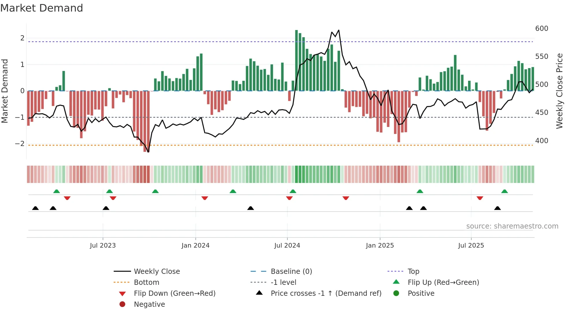 LMT weekly Market Demand chart