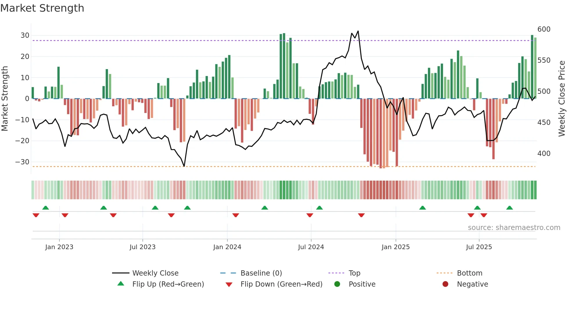 LMT weekly Market Strength chart