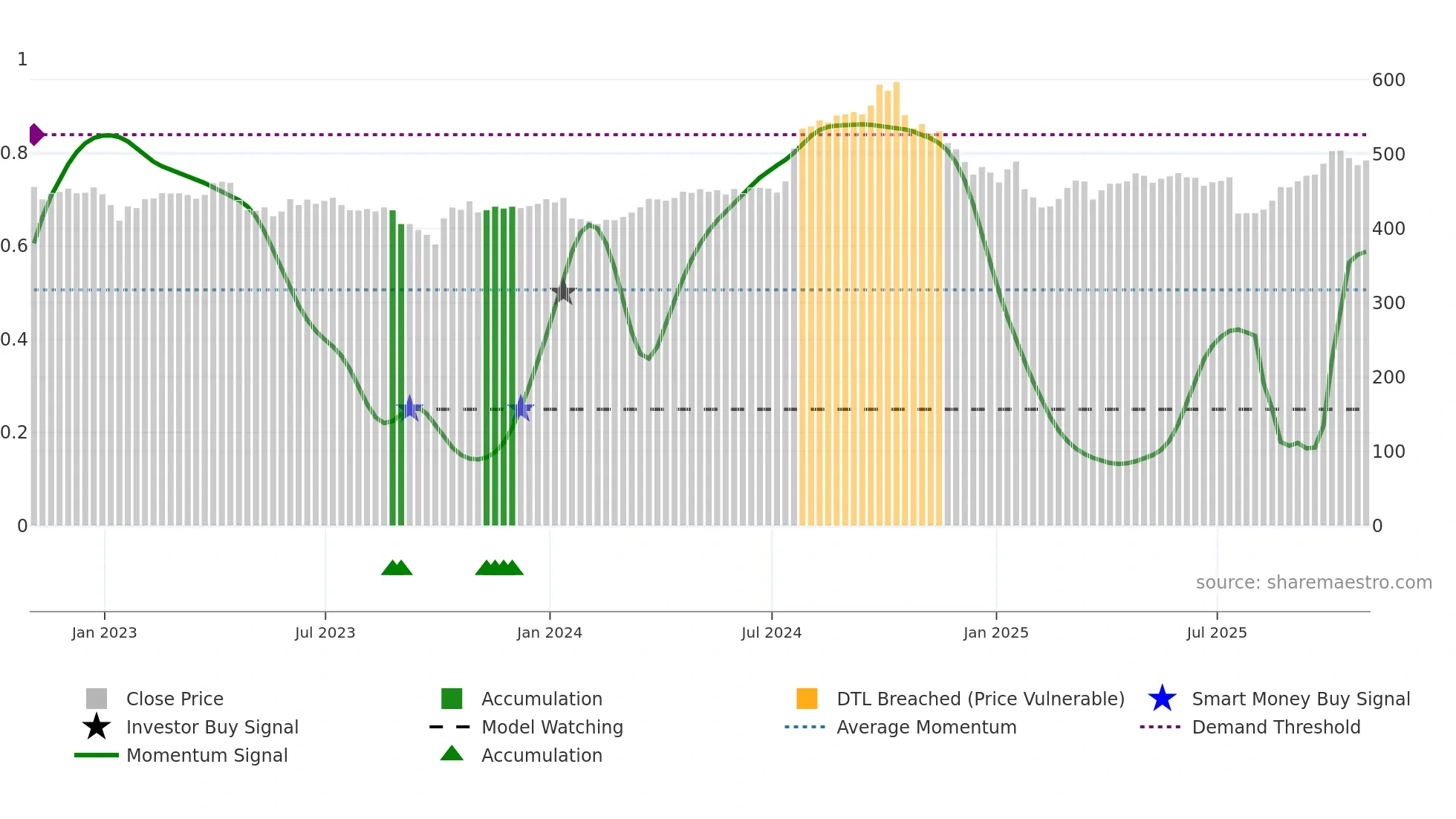 LMT weekly Smart Money chart