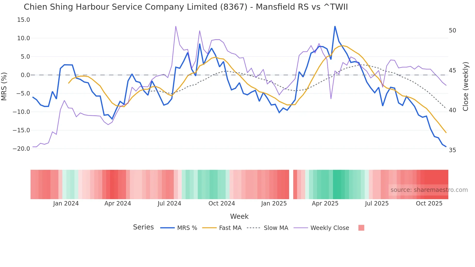 8367 Mansfield Relative Strength chart