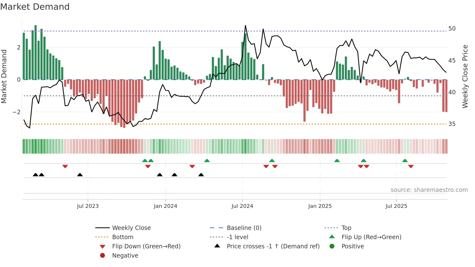 8367 weekly Market Demand chart
