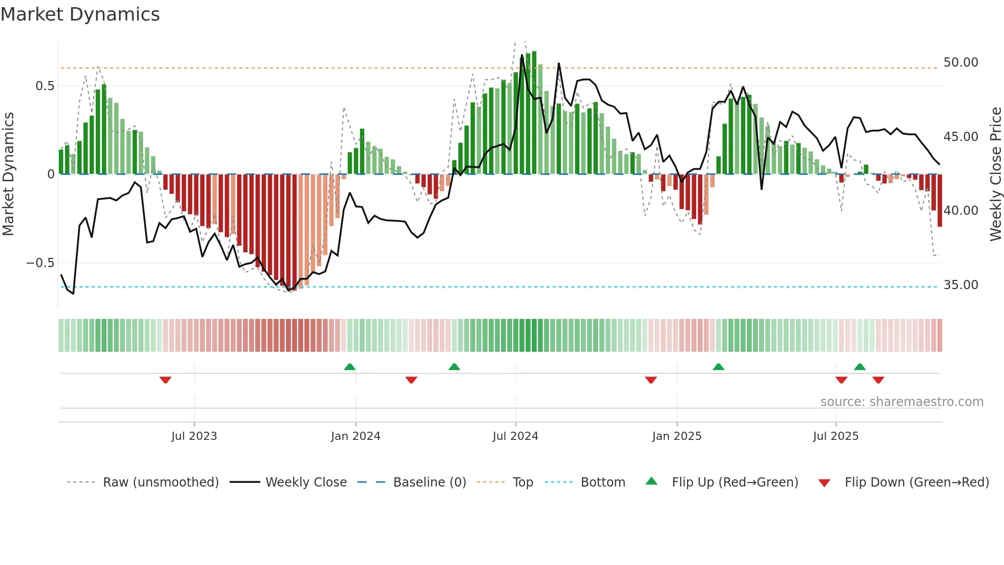 8367 weekly Market Dynamics chart