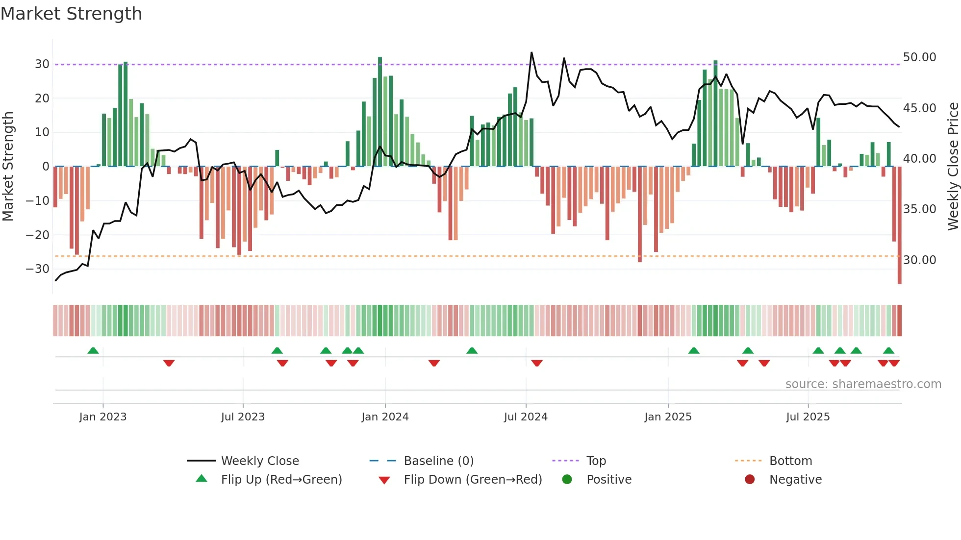 8367 weekly Market Strength chart