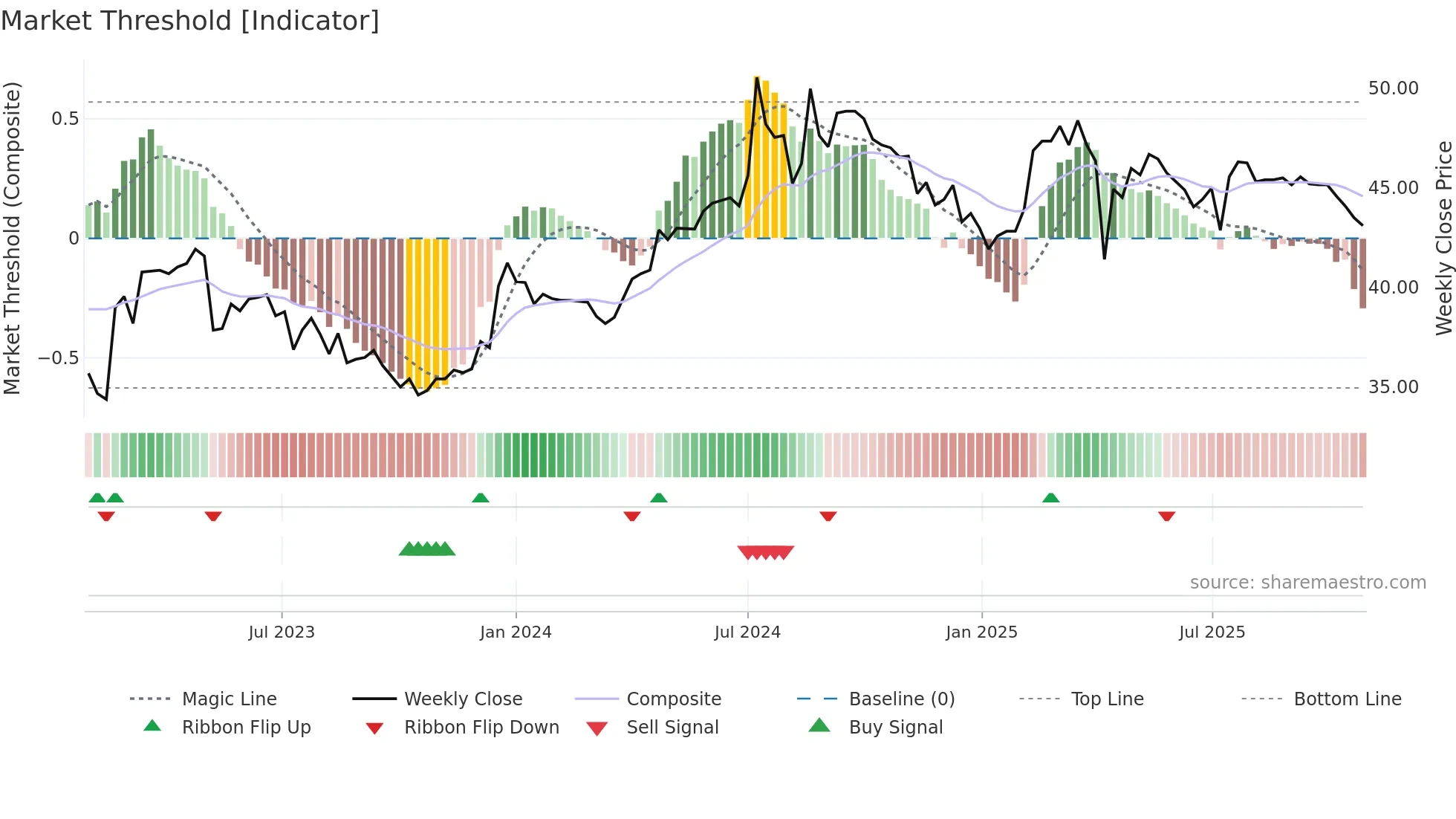 8367 weekly Market Threshold chart