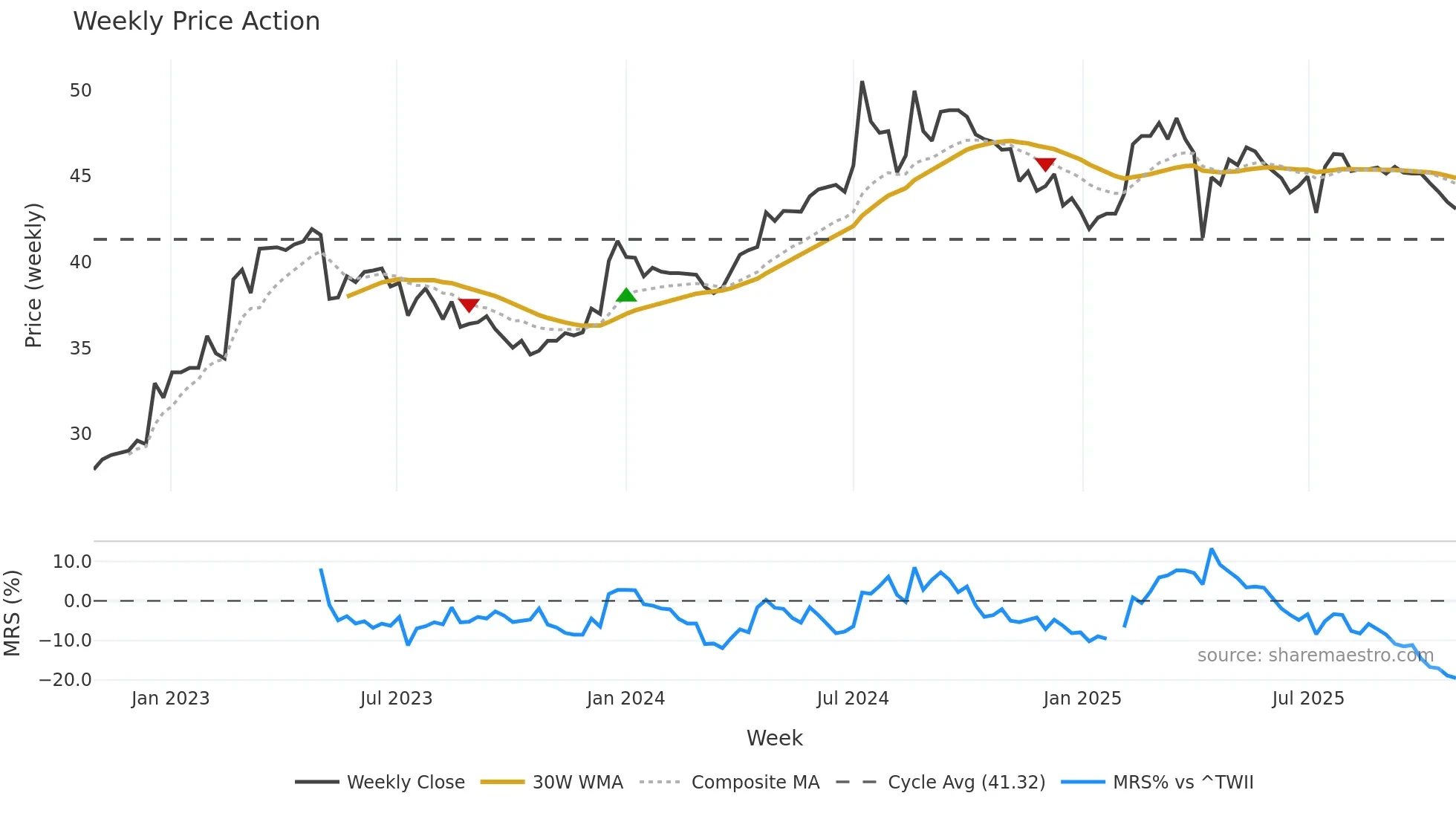 8367 weekly Price Action chart, closing 2025-10-27