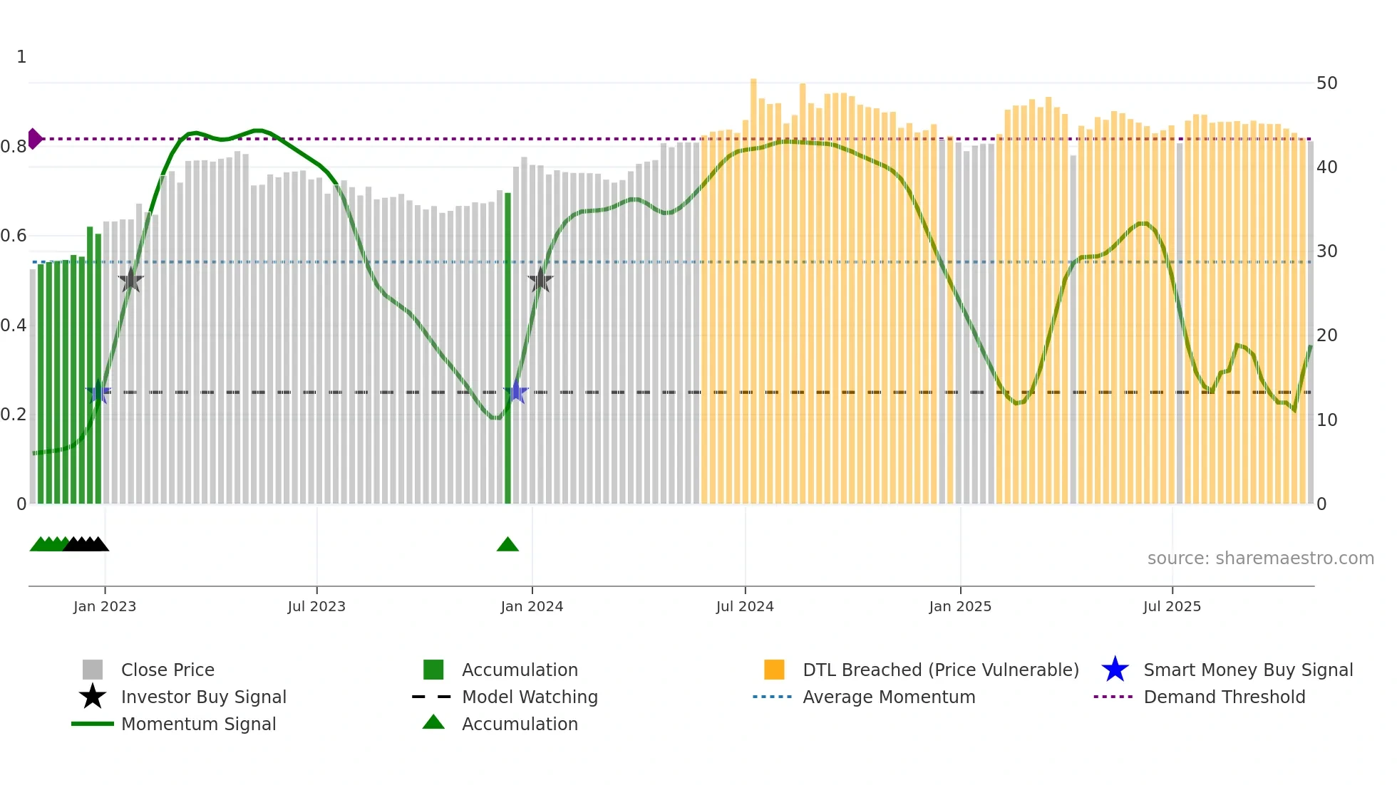 8367 weekly Smart Money chart