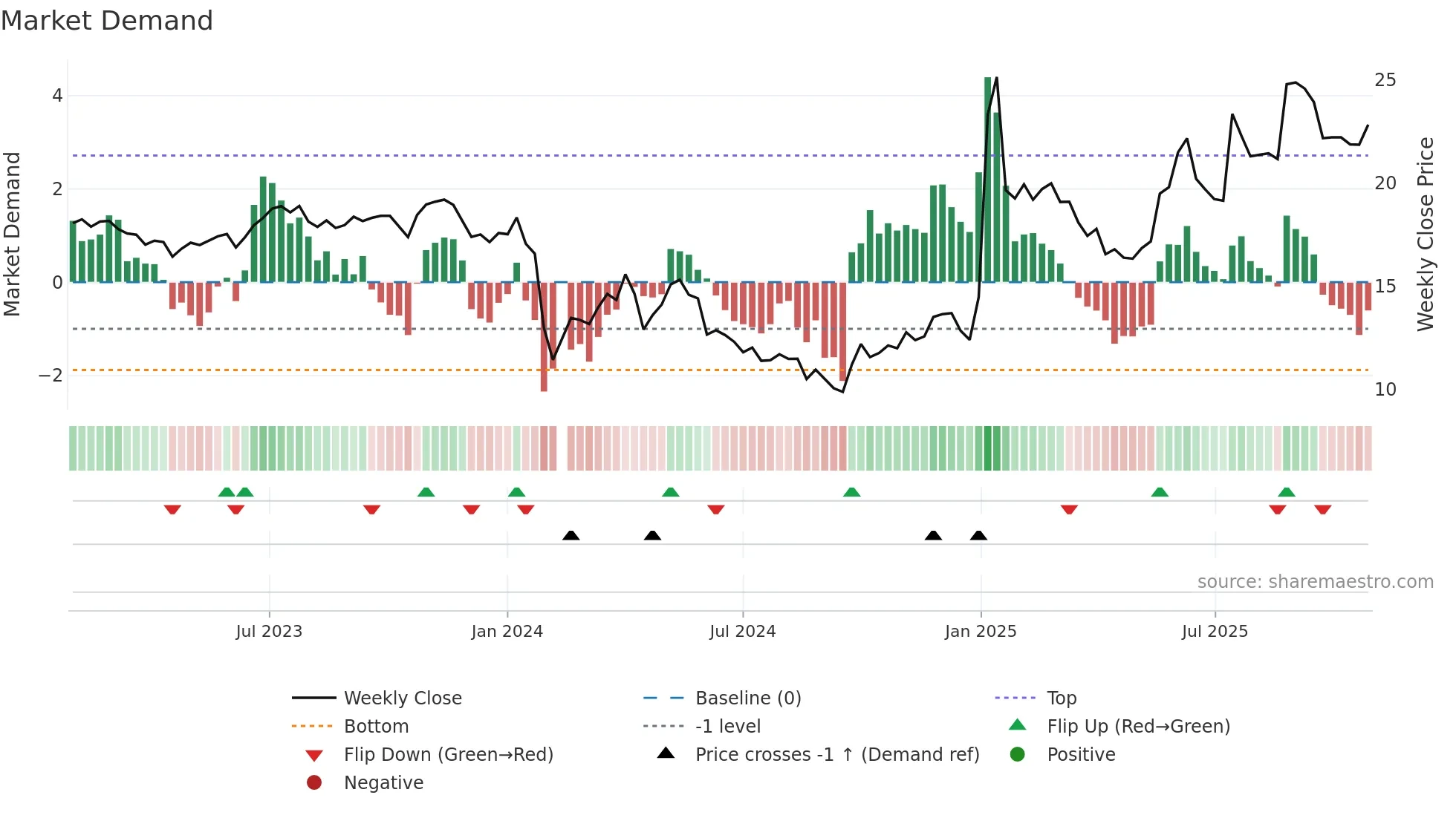 605033 weekly Market Demand chart