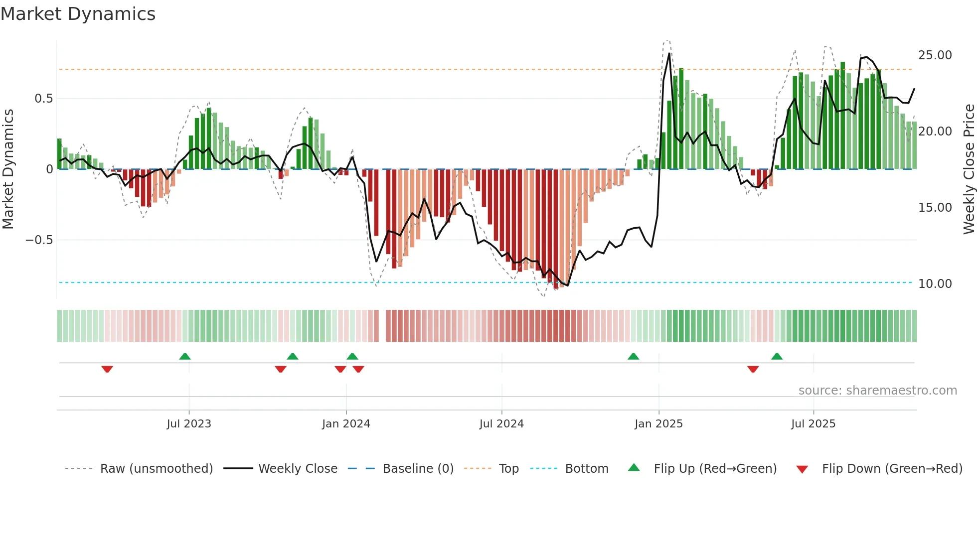 605033 weekly Market Dynamics chart