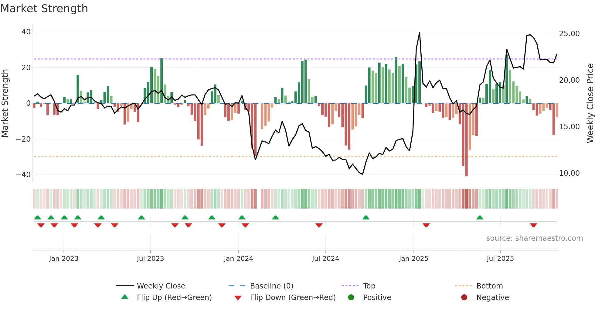 605033 weekly Market Strength chart