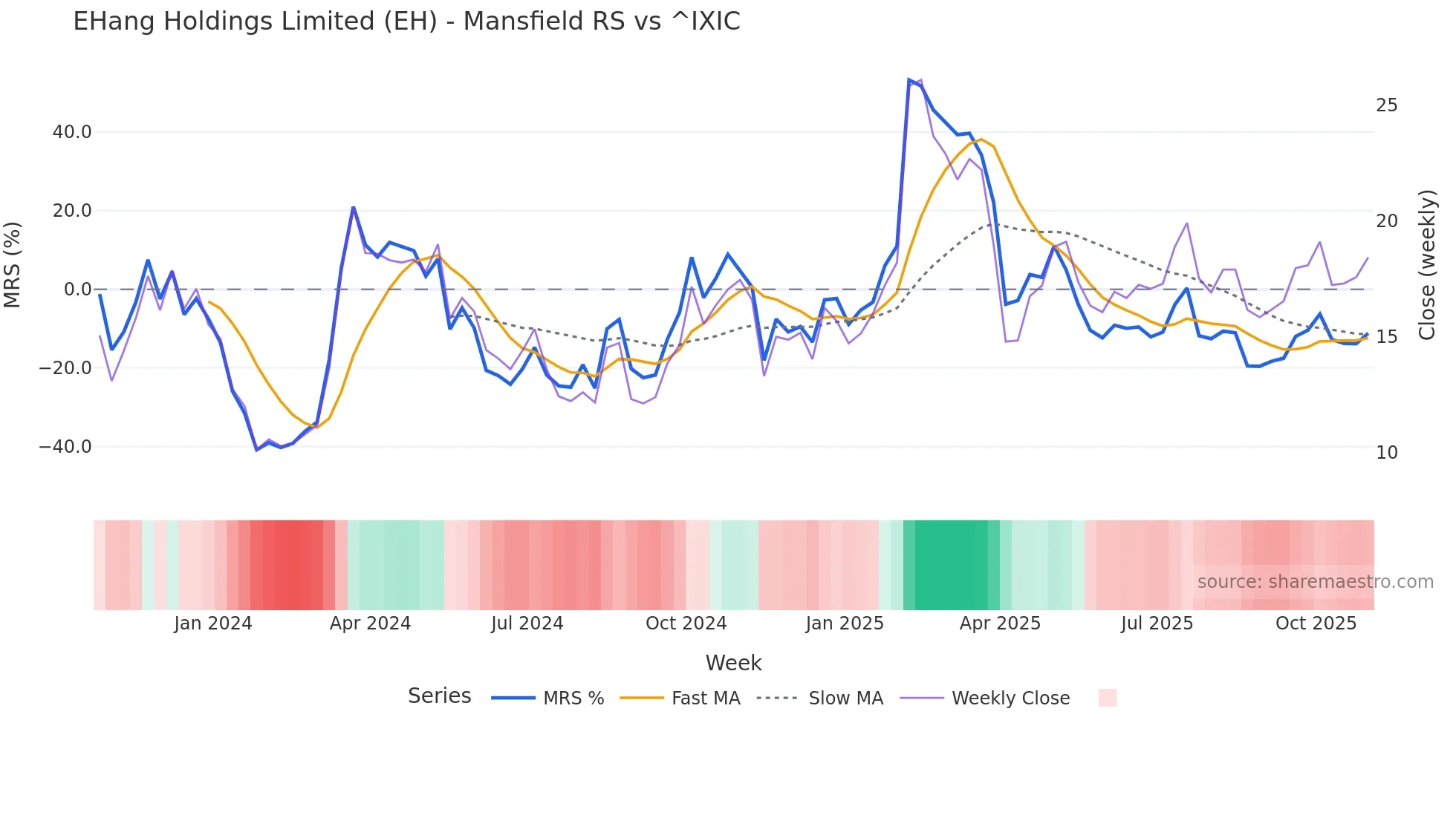 EH Mansfield Relative Strength chart