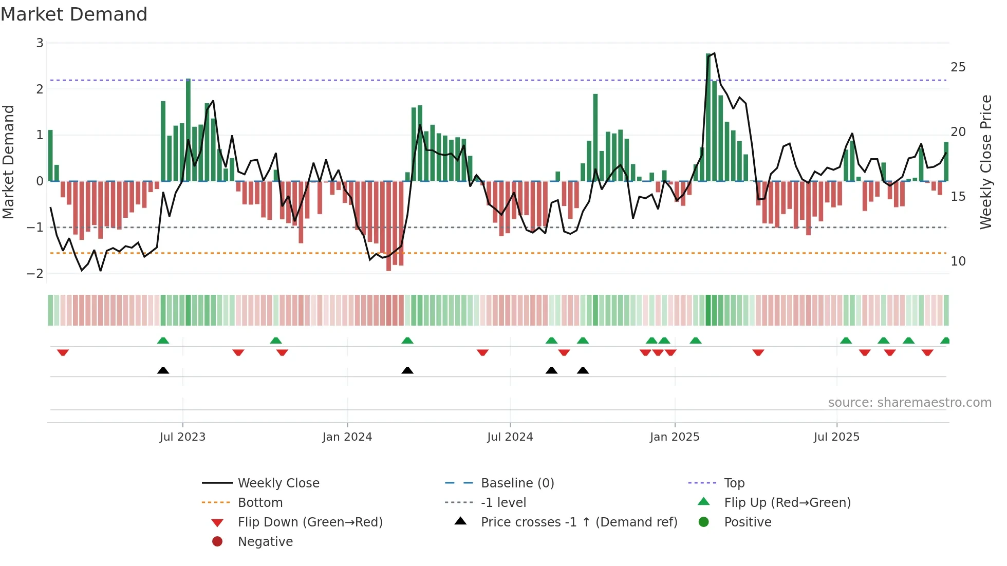 EH weekly Market Demand chart