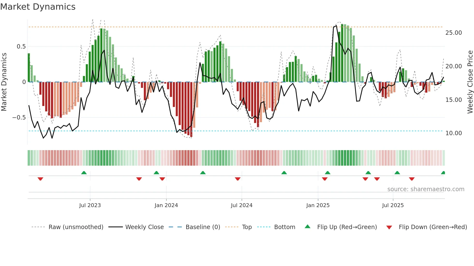 EH weekly Market Dynamics chart