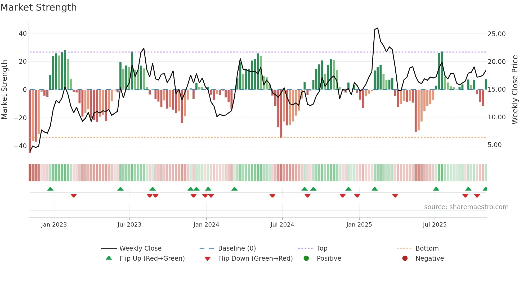 EH weekly Market Strength chart