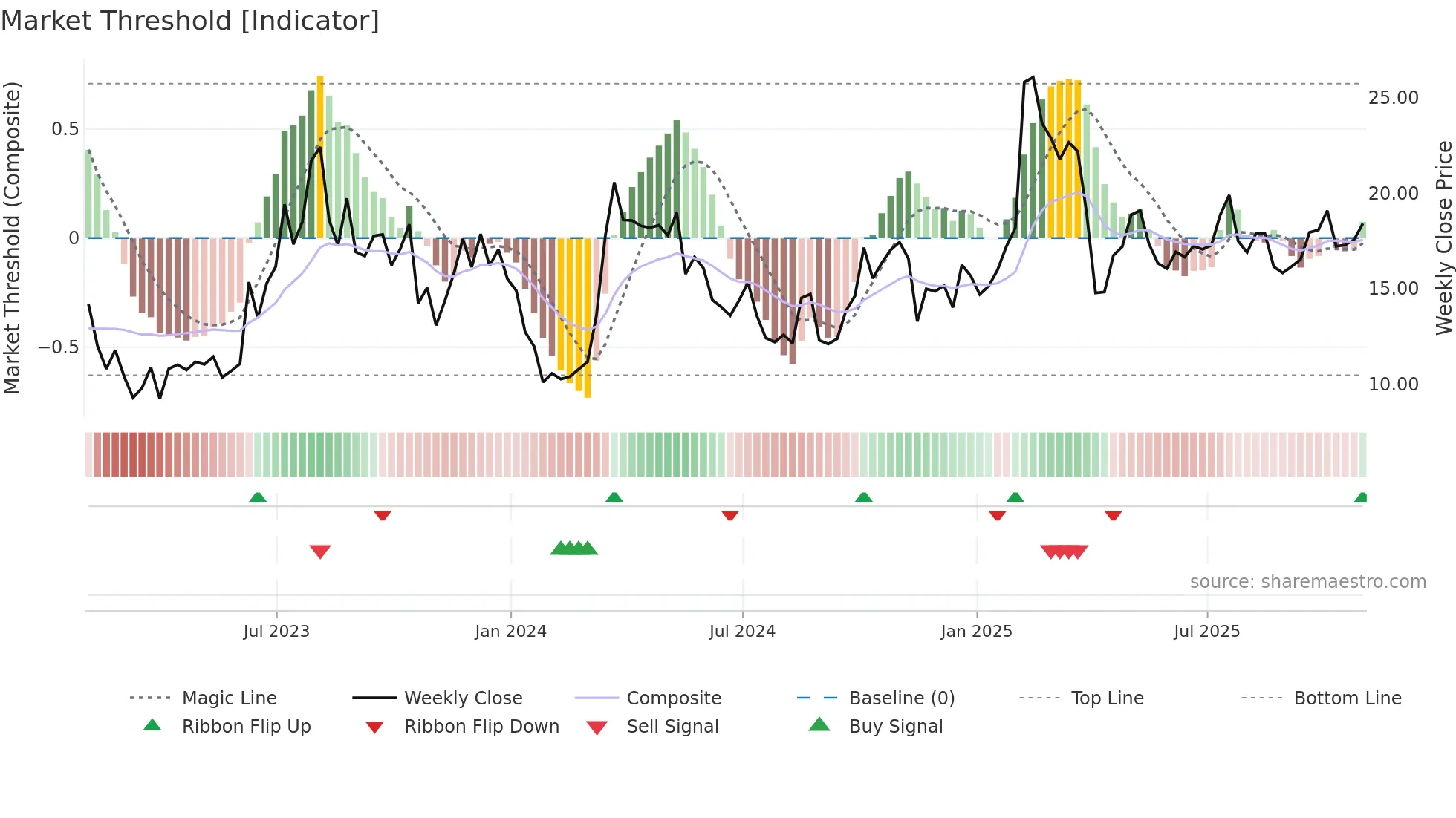 EH weekly Market Threshold chart