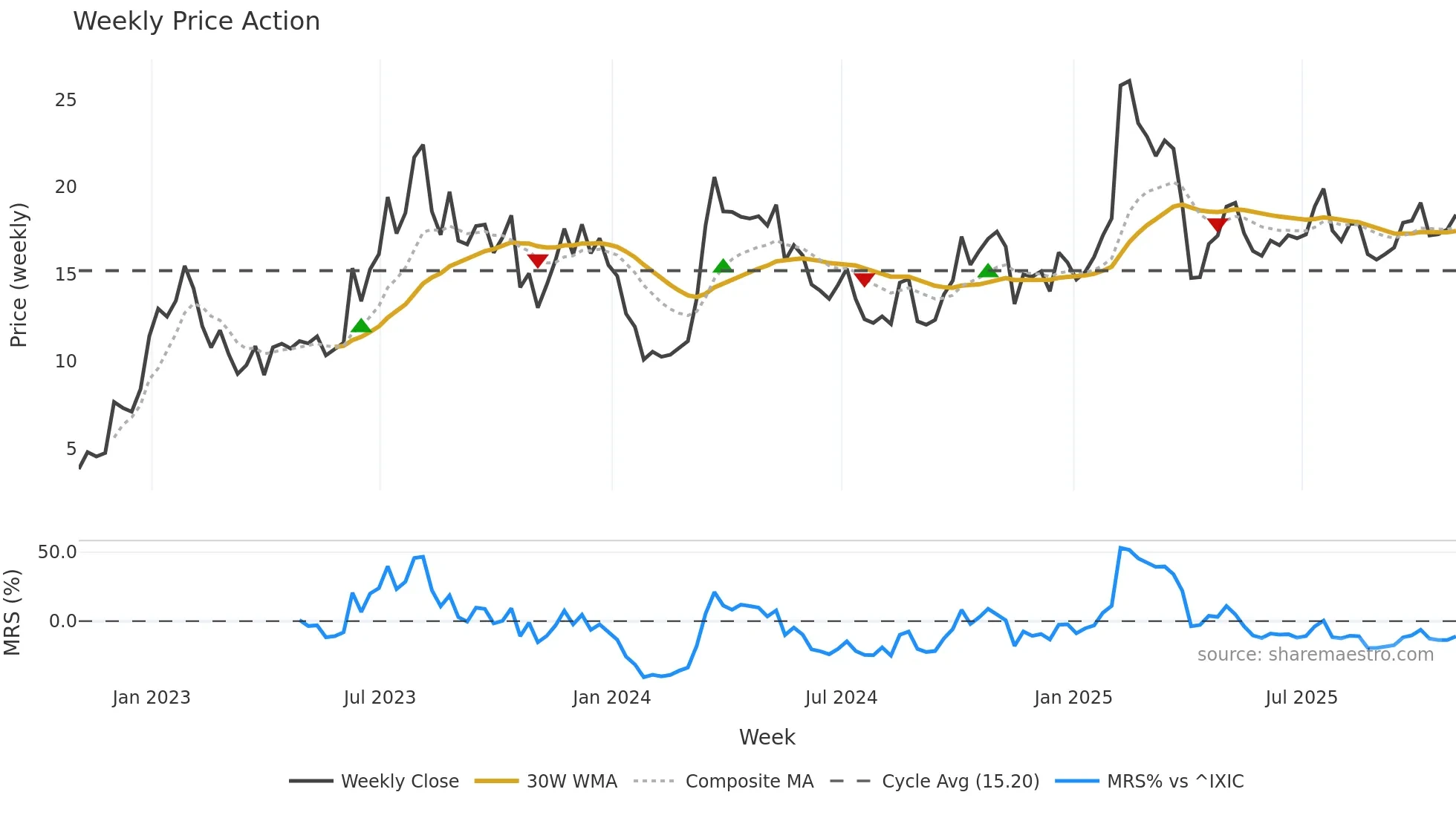 EH weekly Price Action chart, closing 2025-10-31