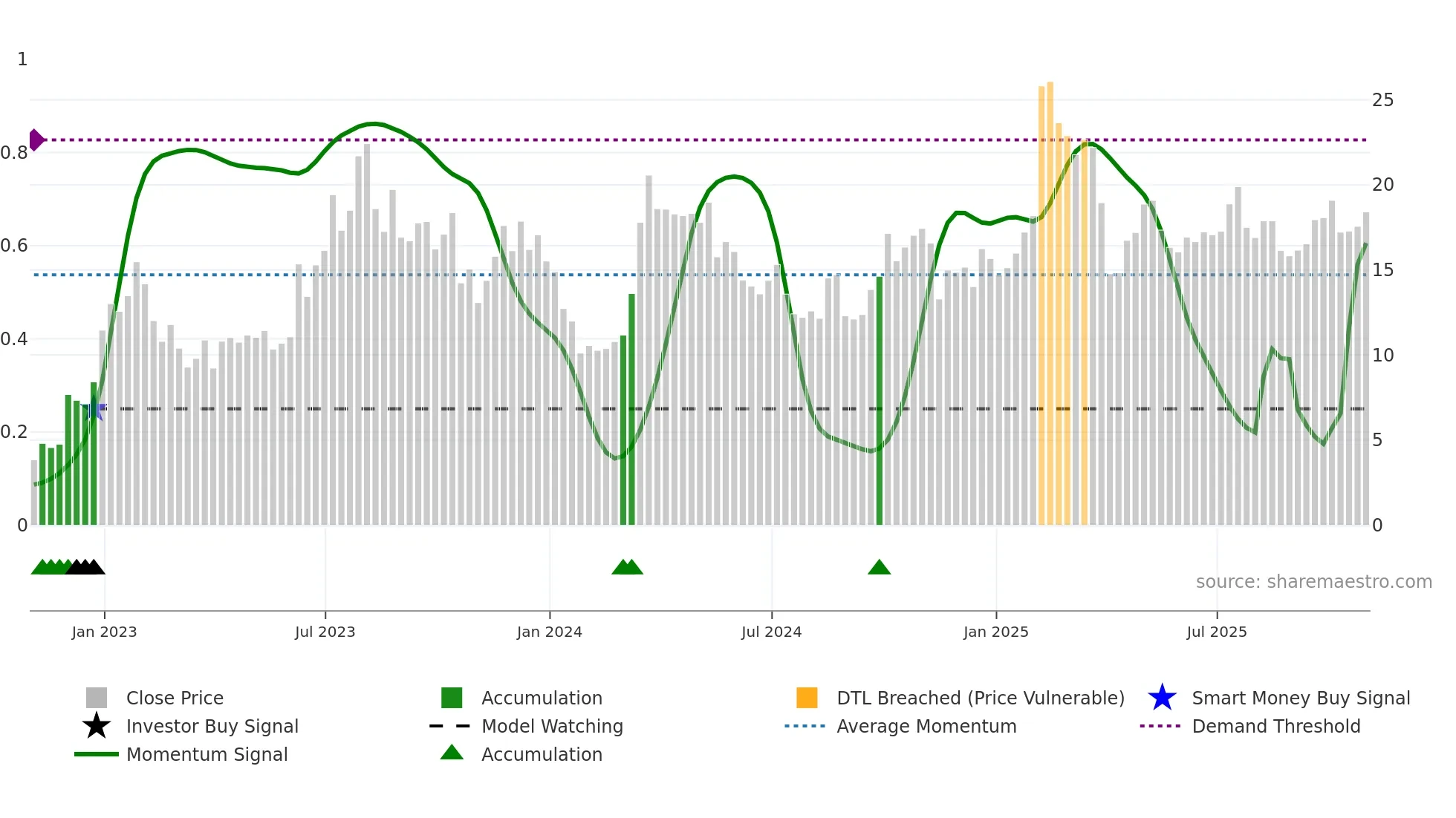 EH weekly Smart Money chart