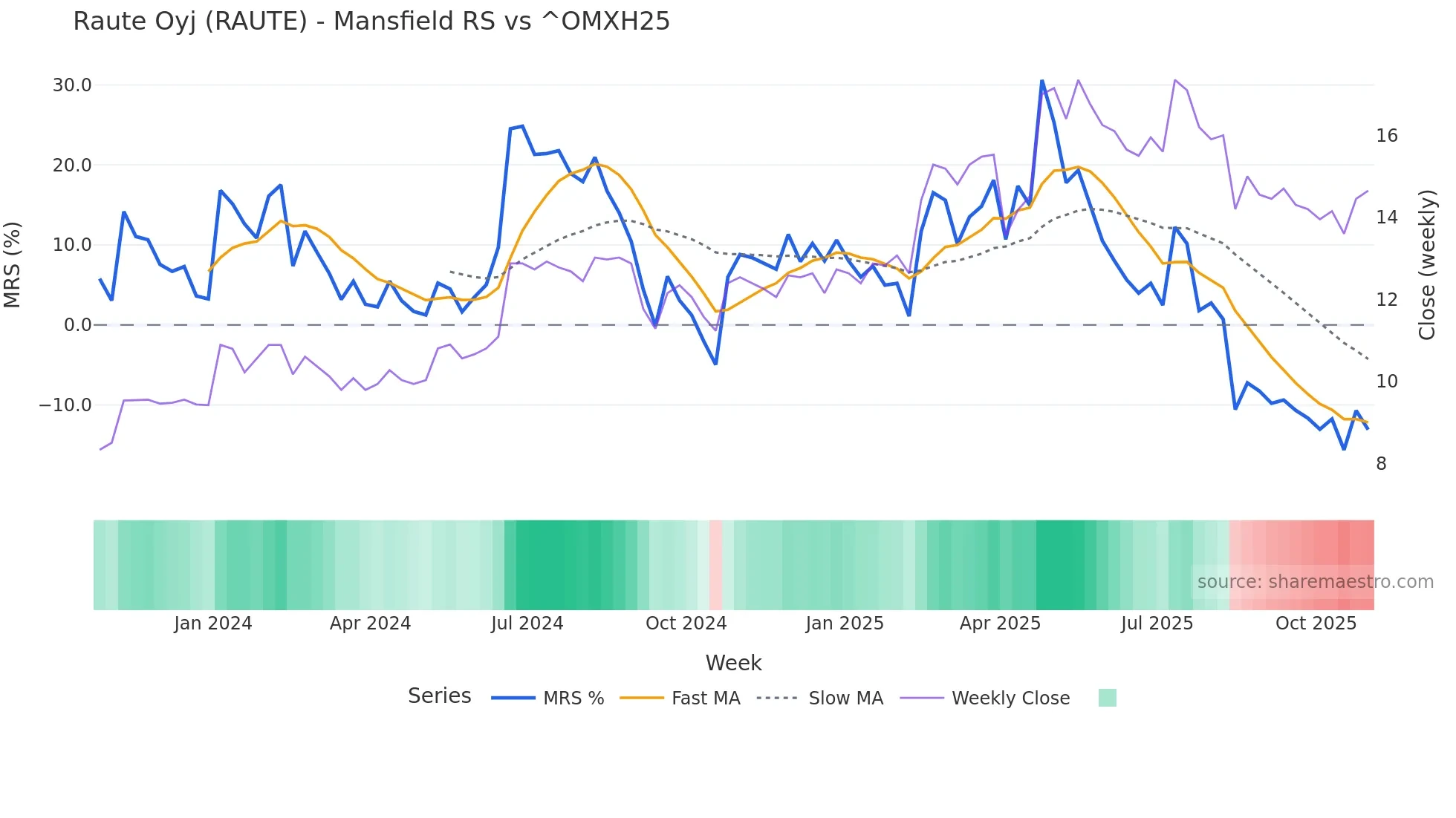 RAUTE Mansfield Relative Strength chart
