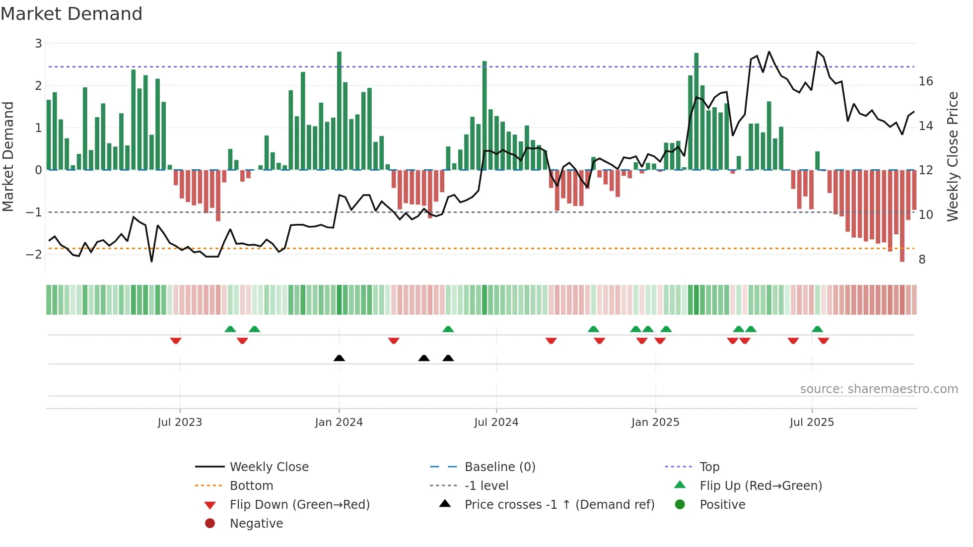 RAUTE weekly Market Demand chart