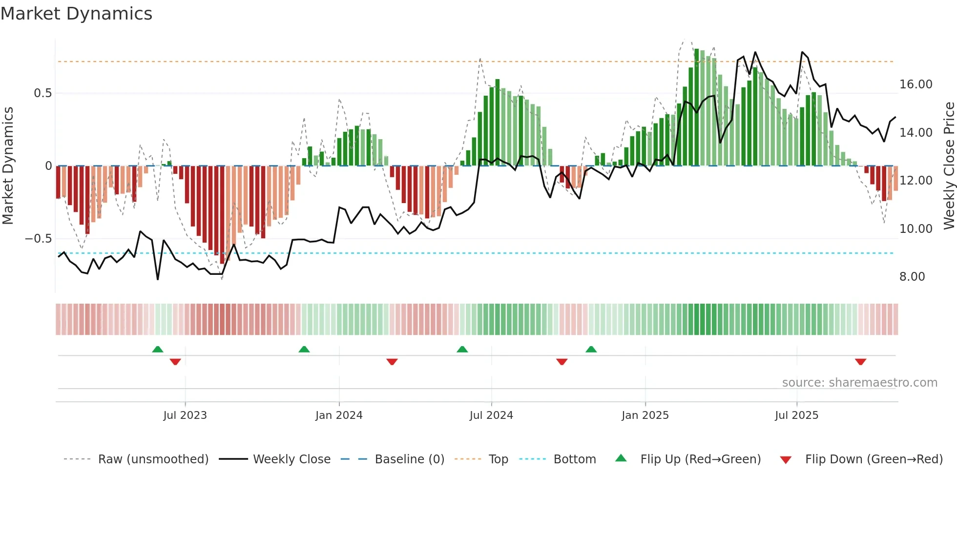 RAUTE weekly Market Dynamics chart