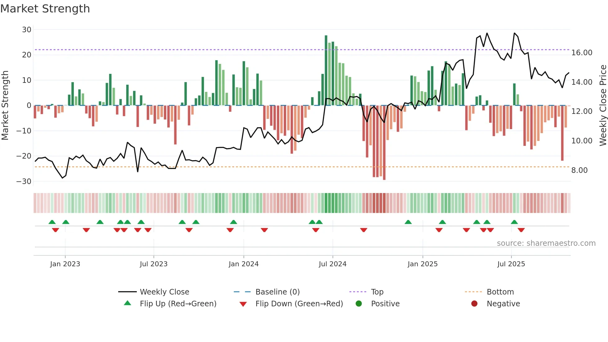 RAUTE weekly Market Strength chart