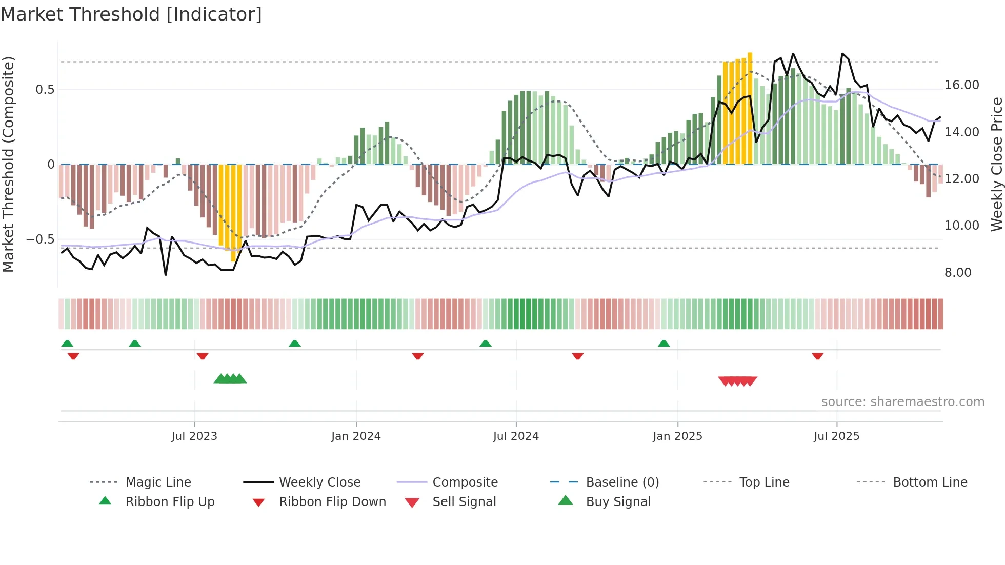 RAUTE weekly Market Threshold chart