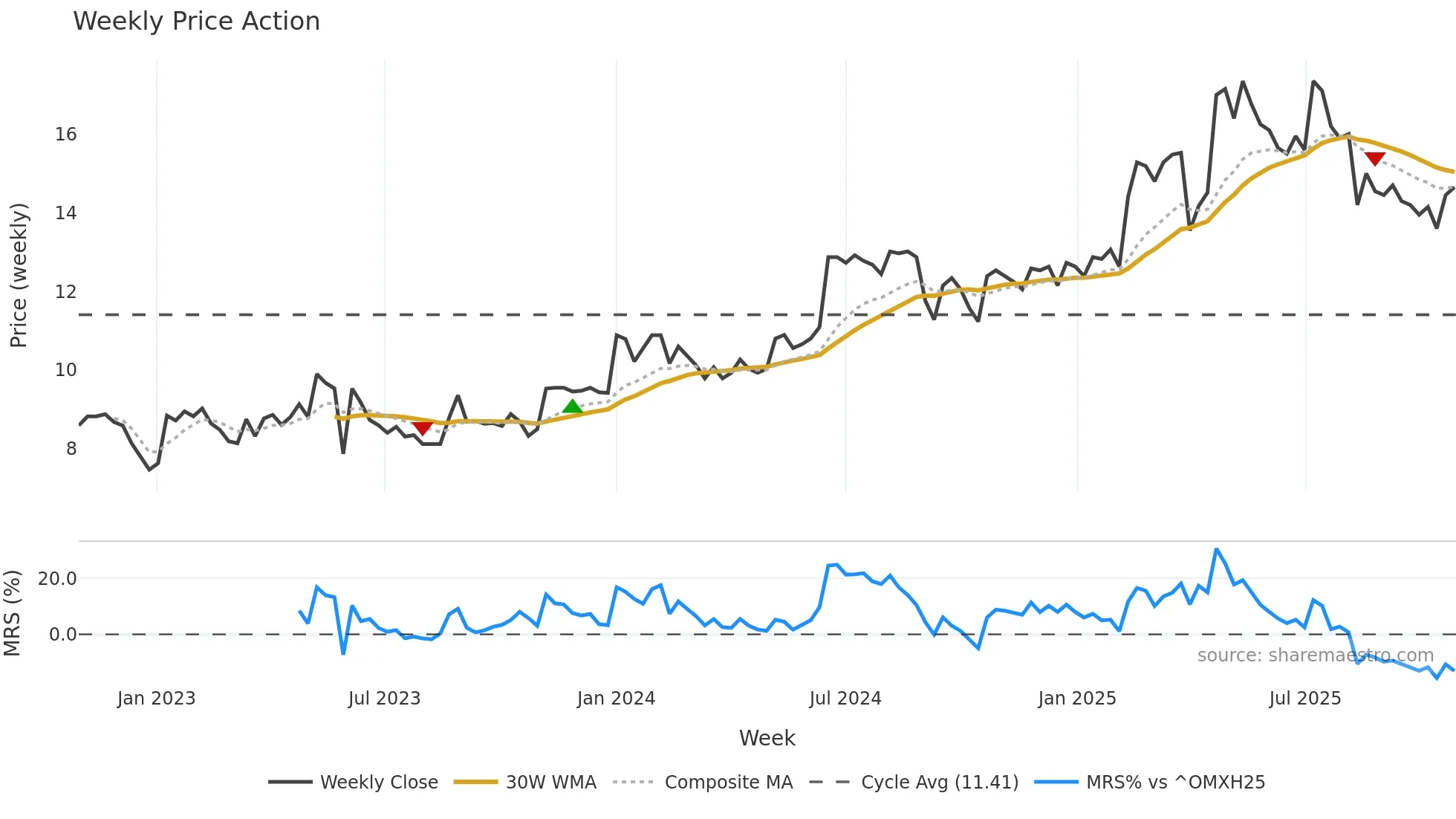 RAUTE weekly Price Action chart, closing 2025-10-27
