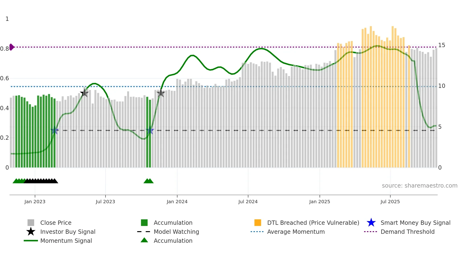 RAUTE weekly Smart Money chart