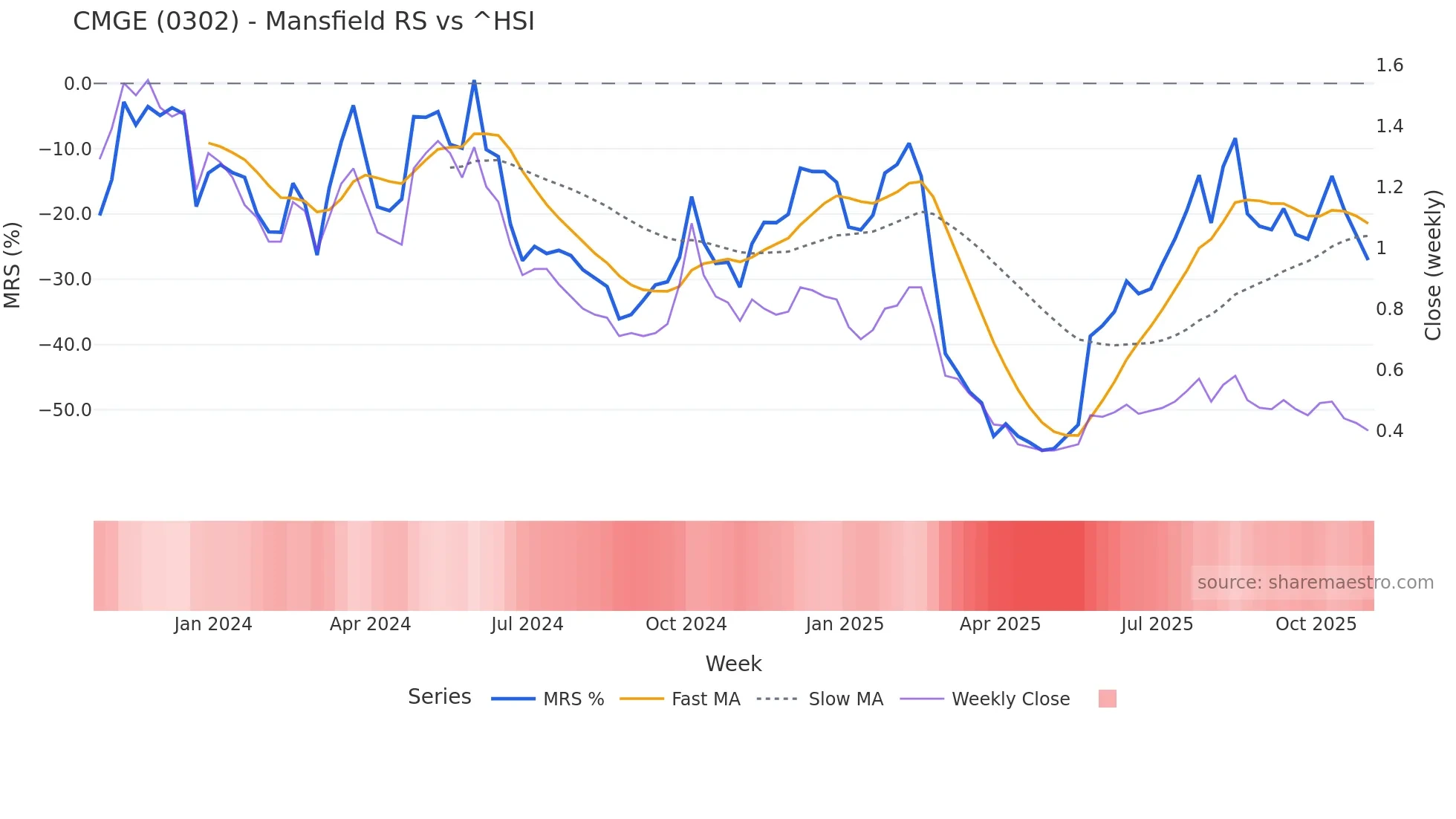 0302 Mansfield Relative Strength chart