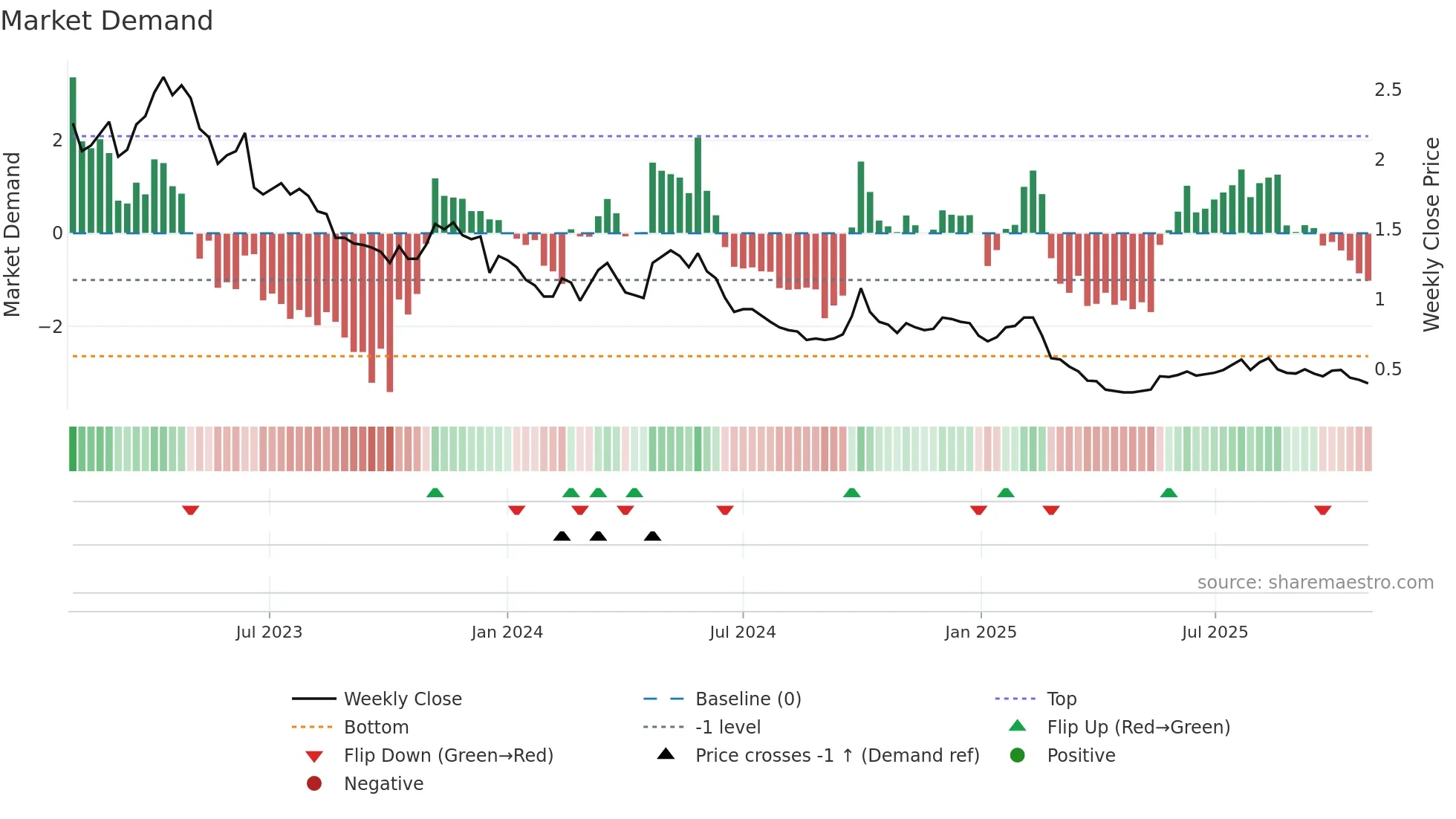 0302 weekly Market Demand chart