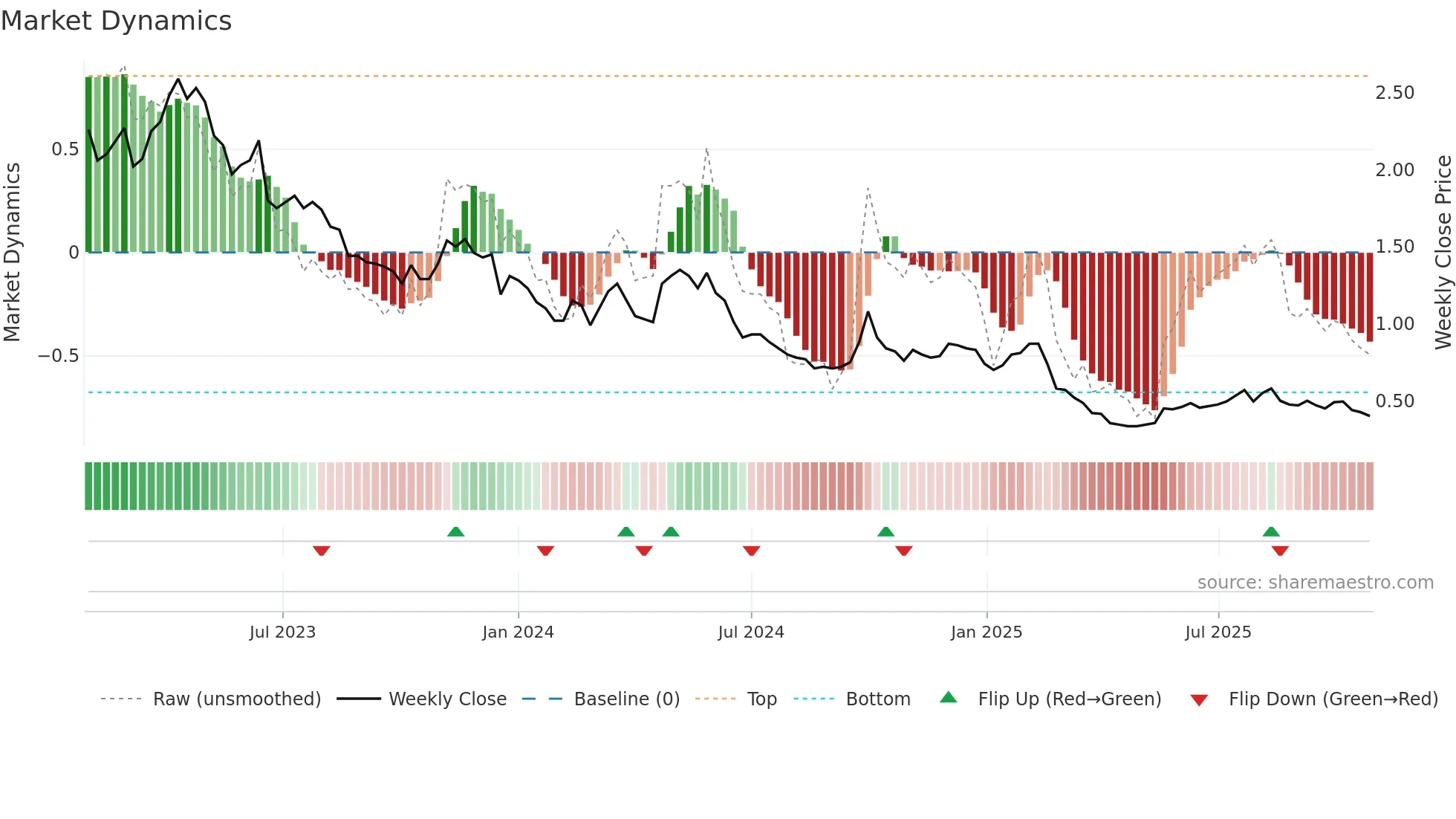 0302 weekly Market Dynamics chart