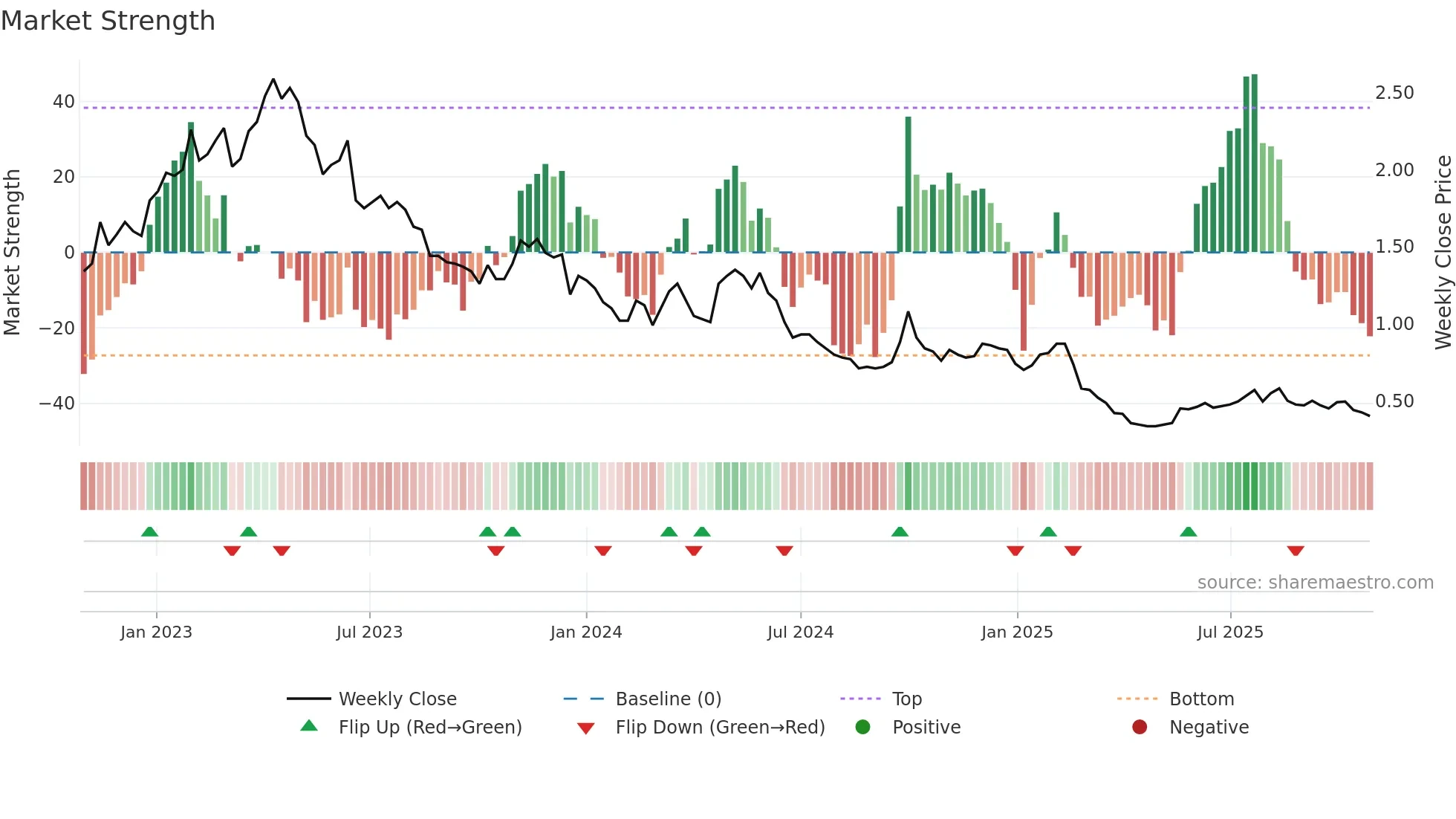 0302 weekly Market Strength chart