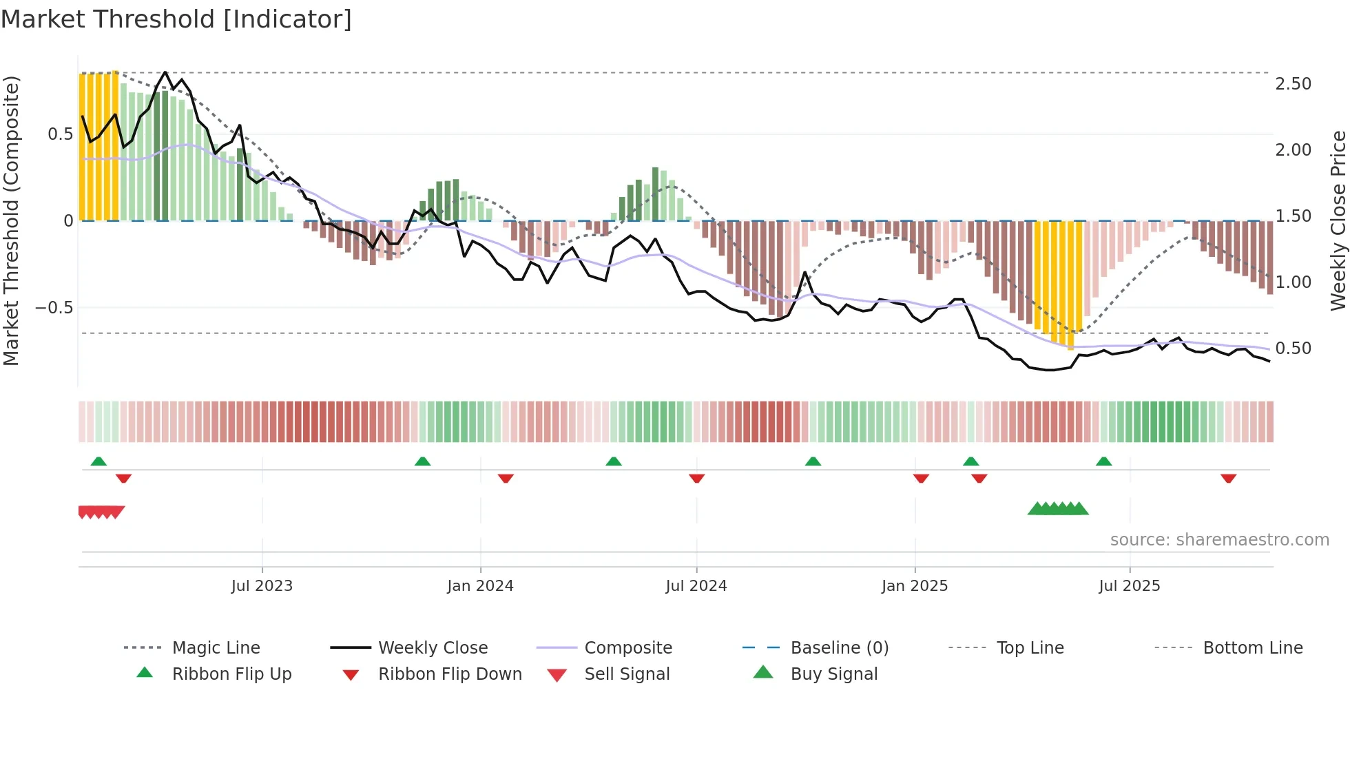 0302 weekly Market Threshold chart