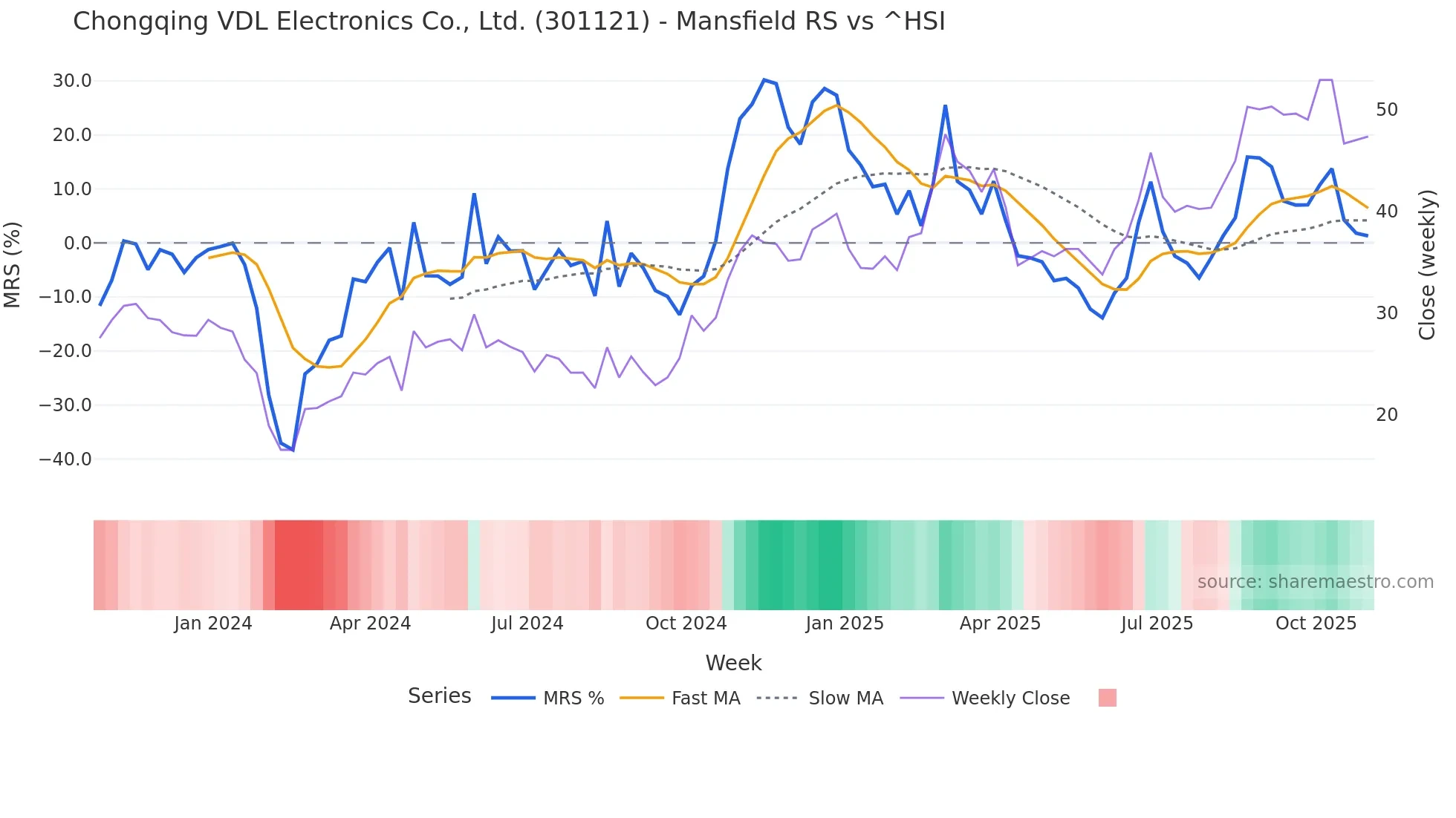 301121 Mansfield Relative Strength chart