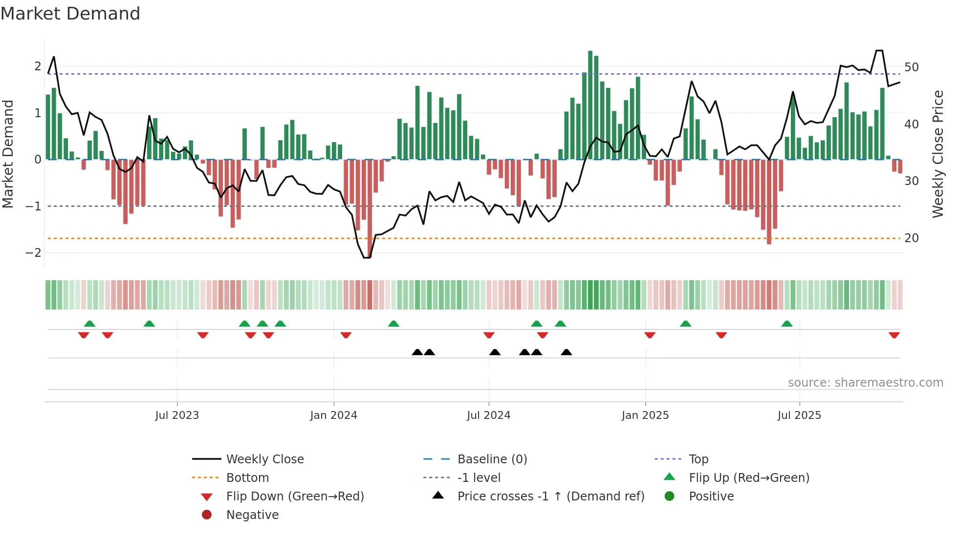 301121 weekly Market Demand chart