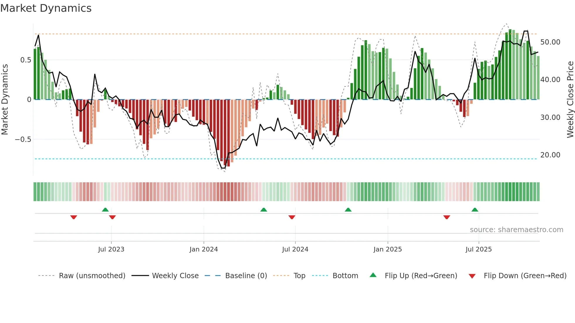 301121 weekly Market Dynamics chart