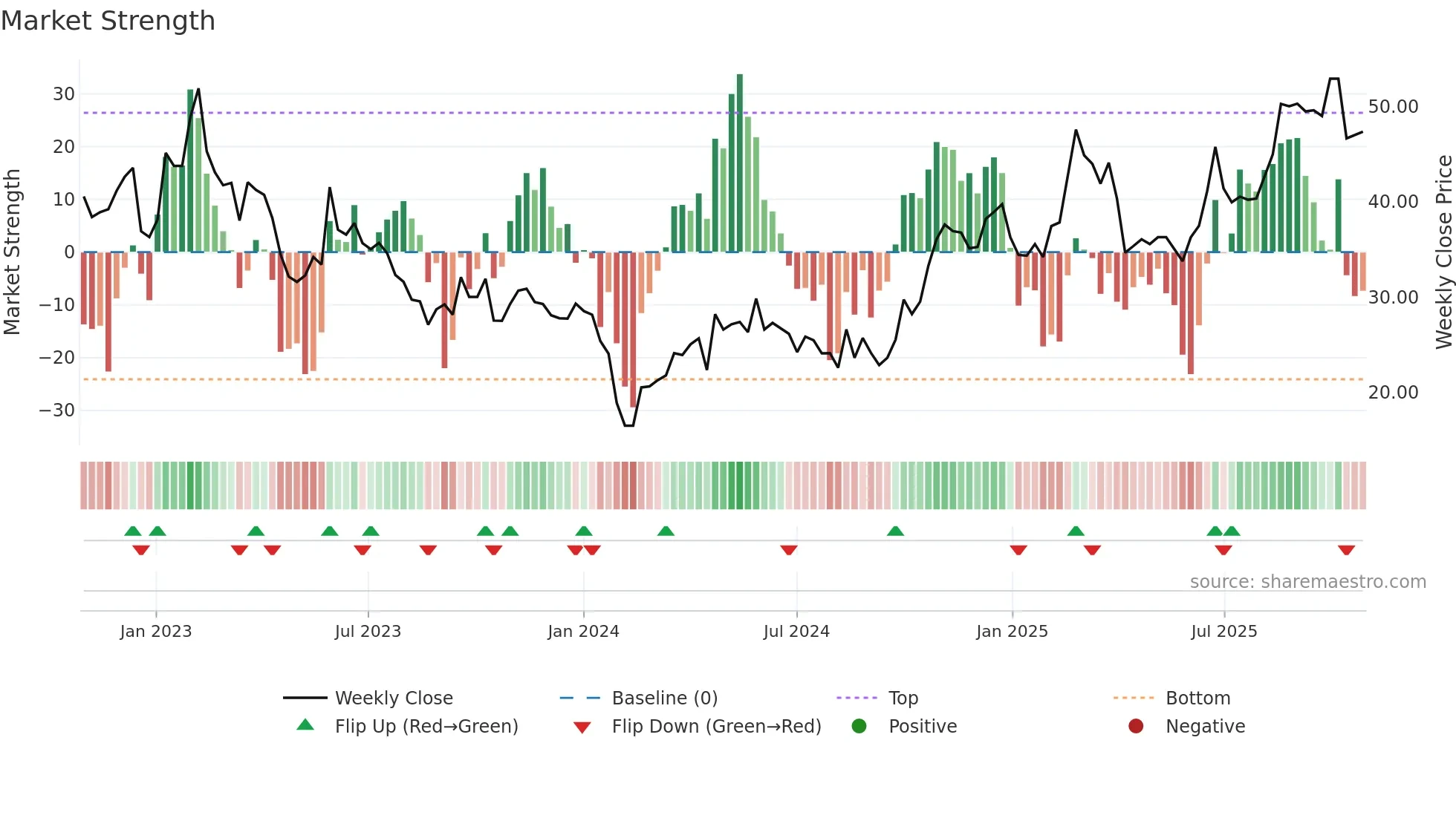 301121 weekly Market Strength chart