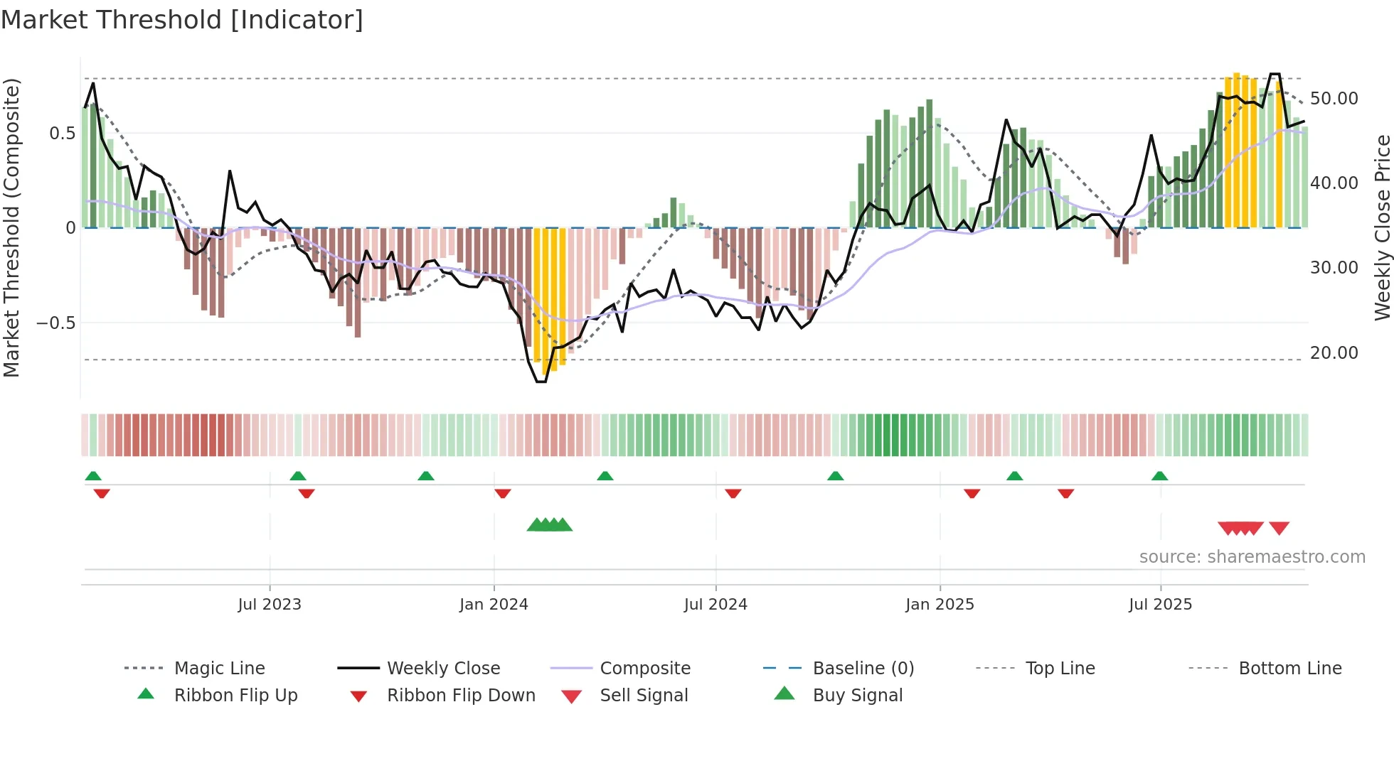301121 weekly Market Threshold chart