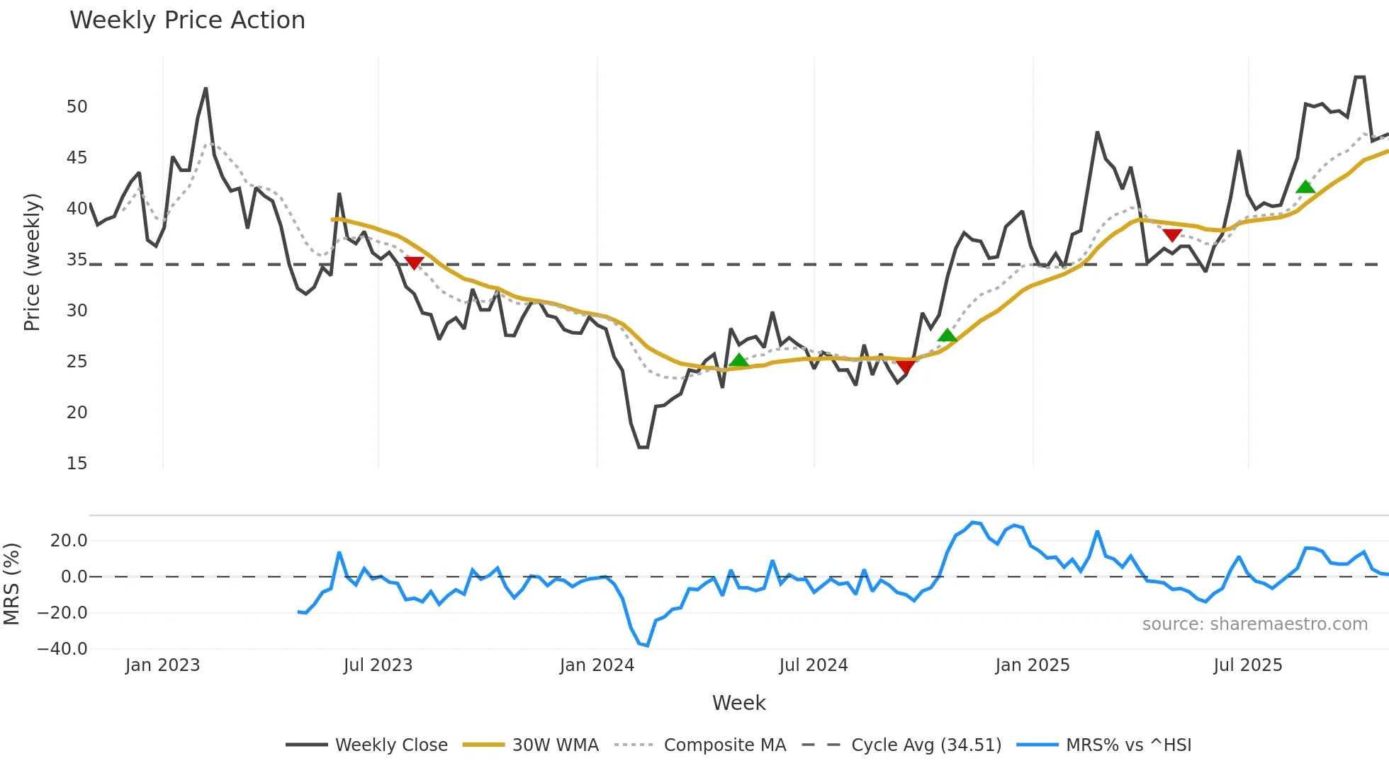 301121 weekly Price Action chart, closing 2025-10-27