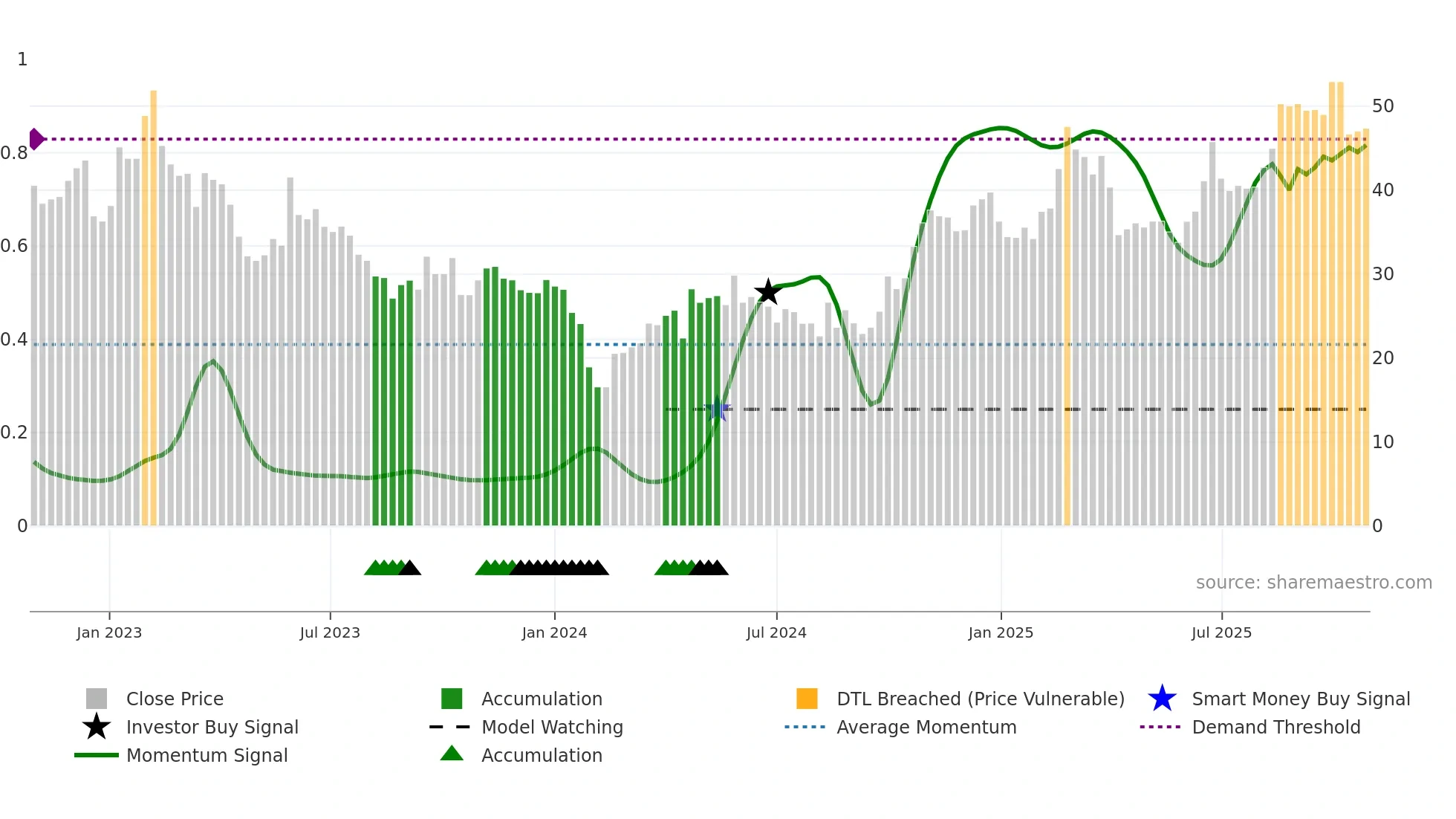 301121 weekly Smart Money chart