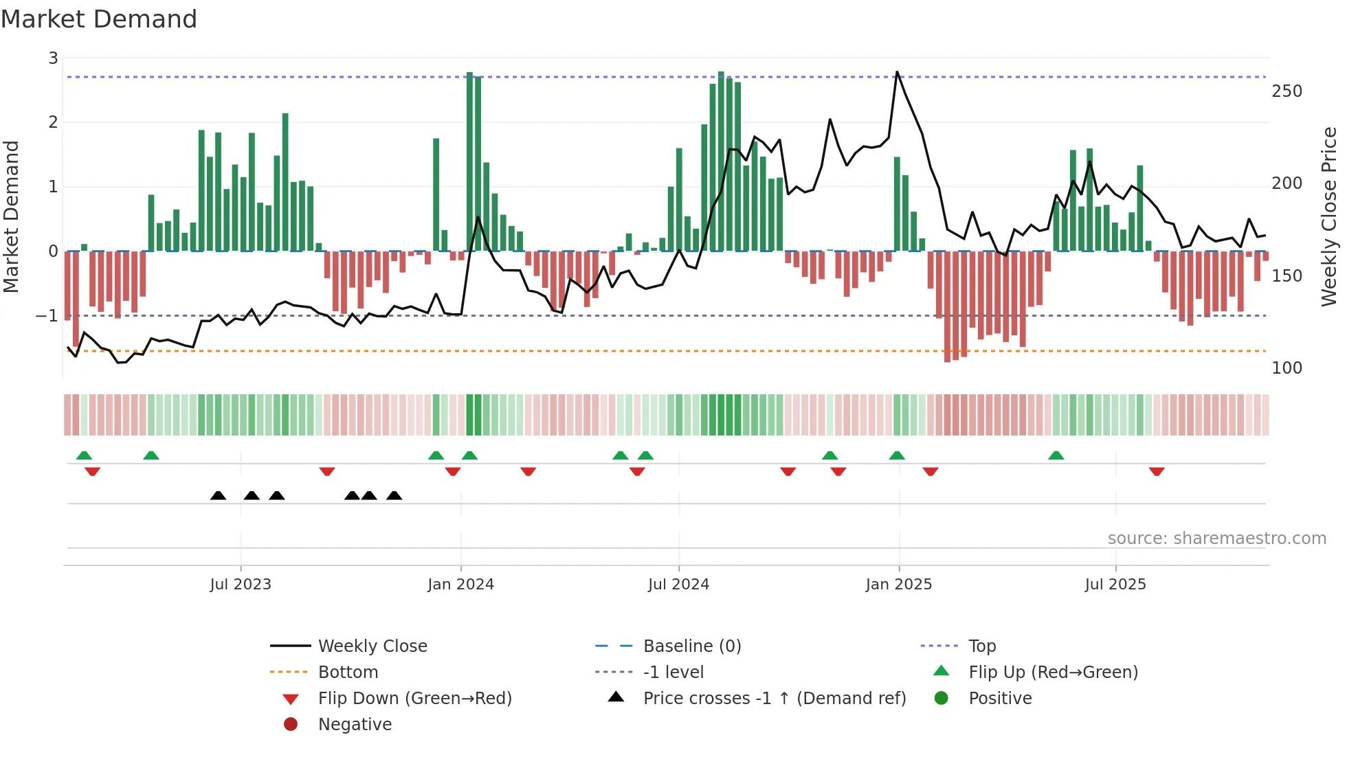 AURUM weekly Market Demand chart