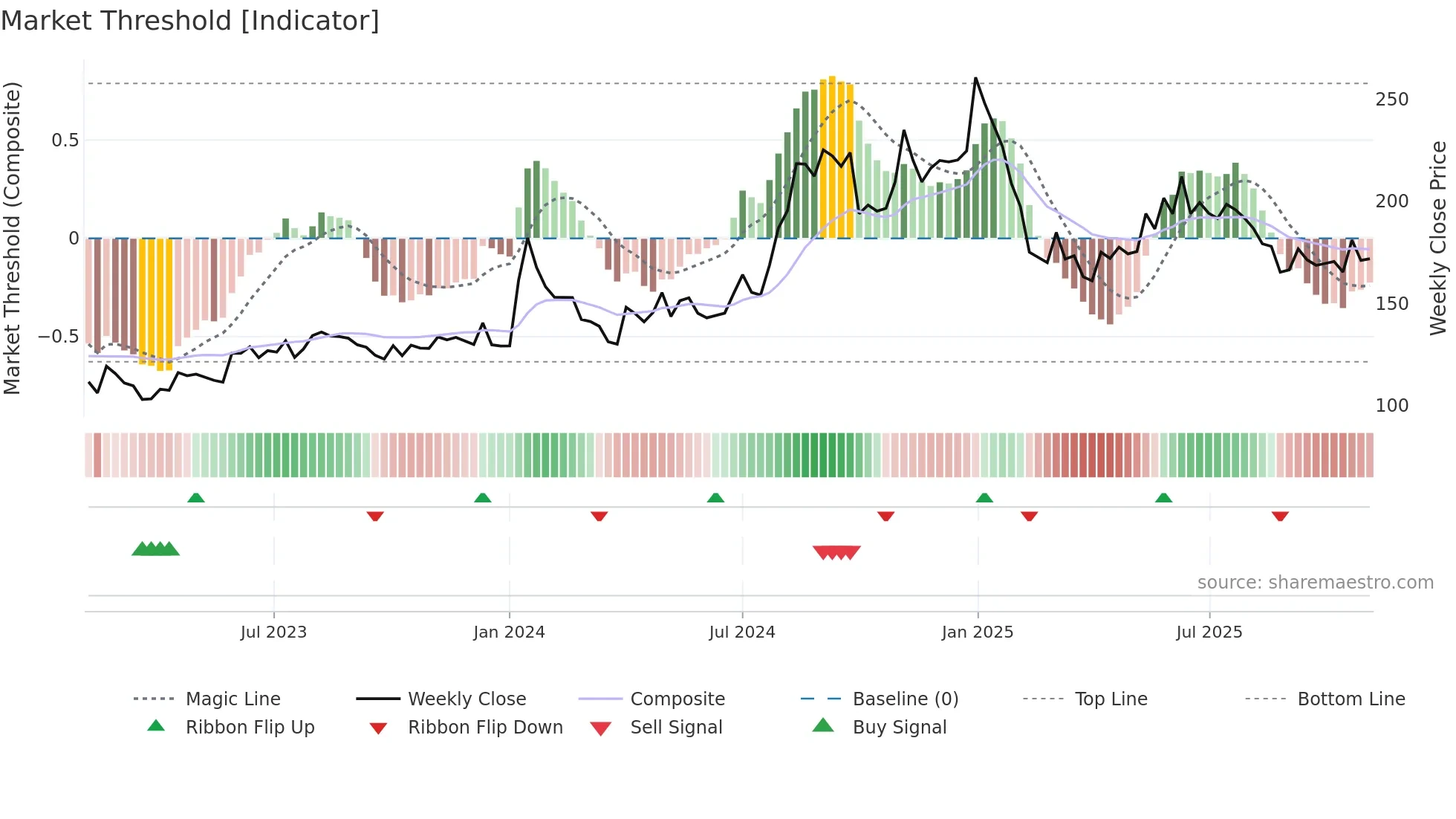 AURUM weekly Market Threshold chart
