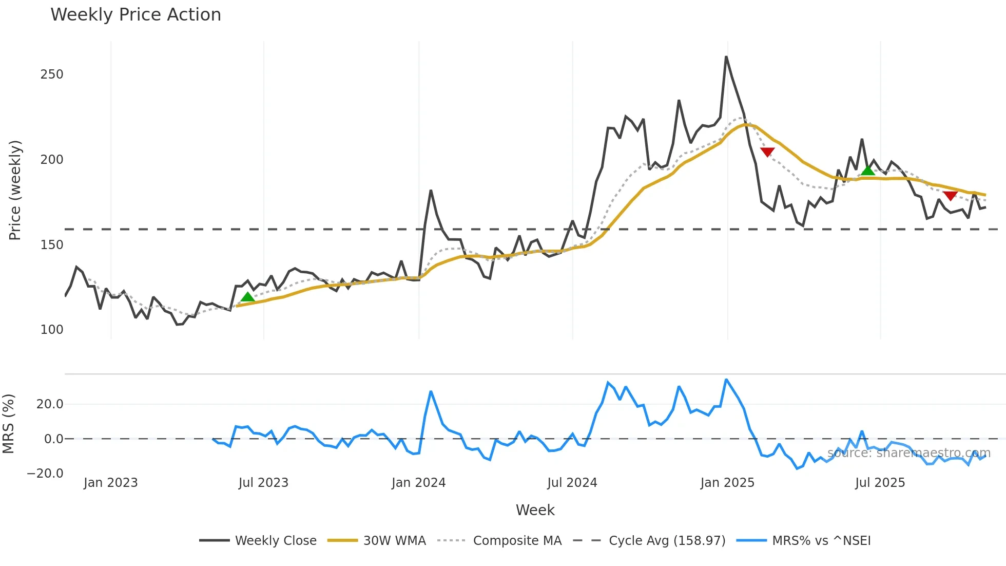 AURUM weekly Price Action chart, closing 2025-11-03
