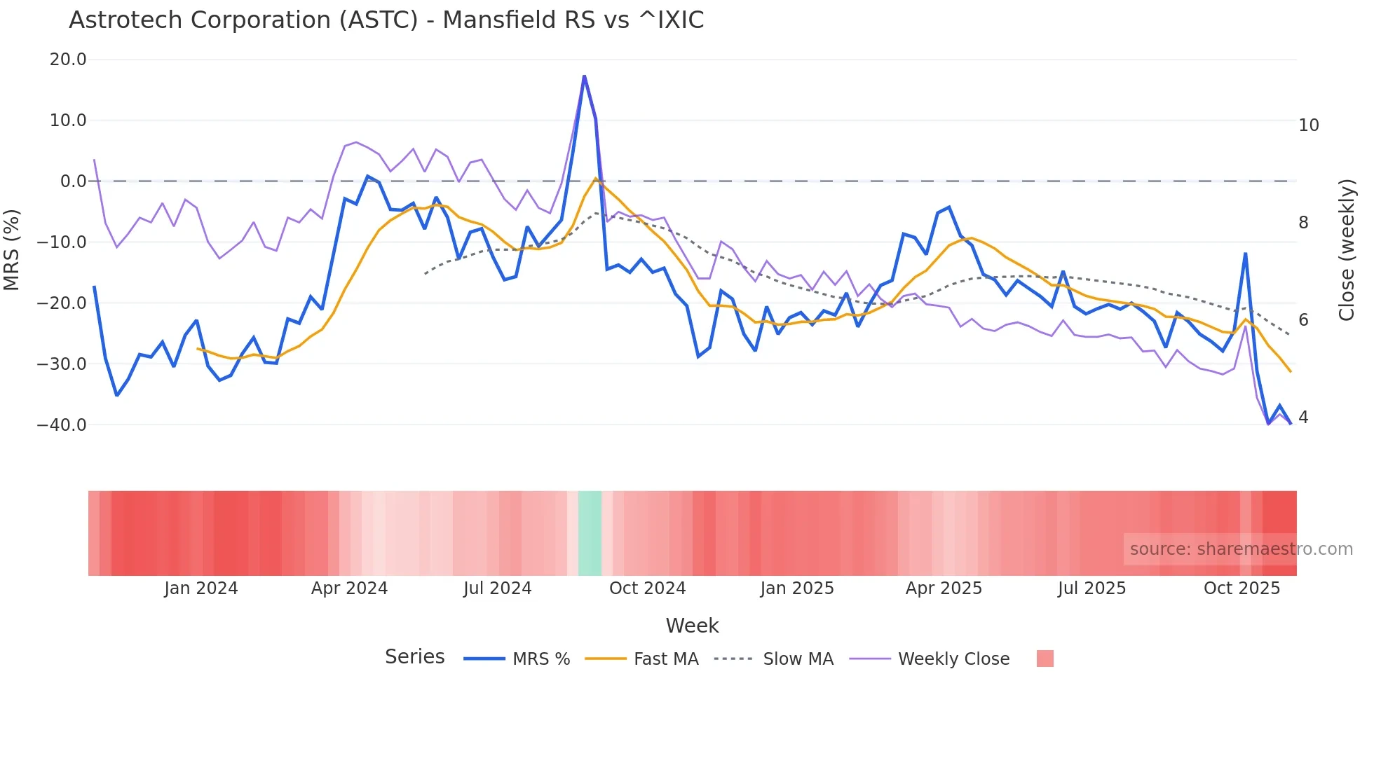 ASTC Mansfield Relative Strength chart