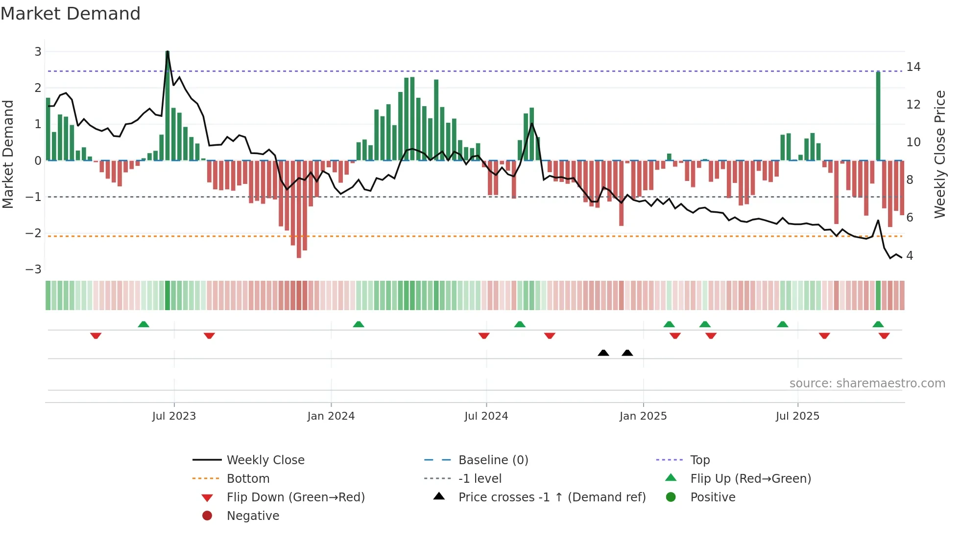 ASTC weekly Market Demand chart