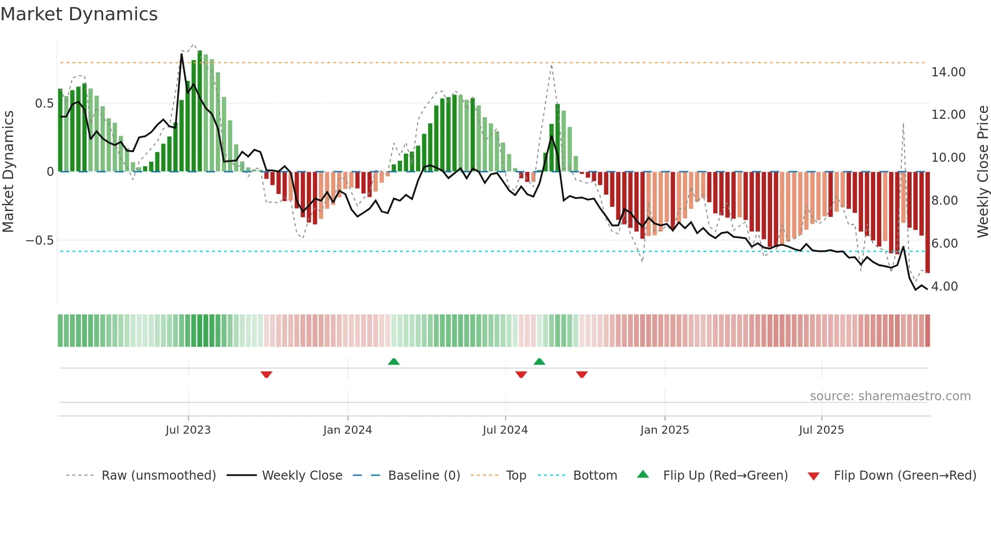ASTC weekly Market Dynamics chart