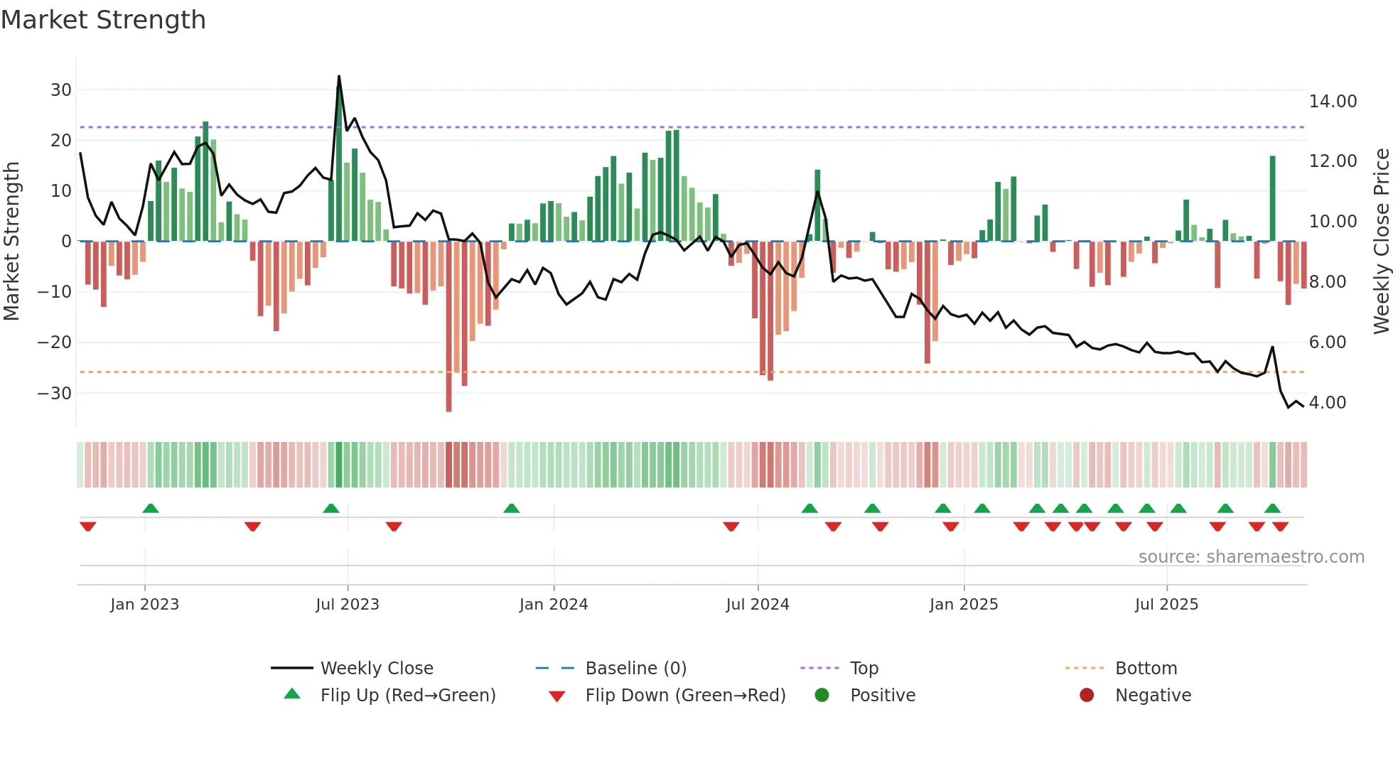 ASTC weekly Market Strength chart