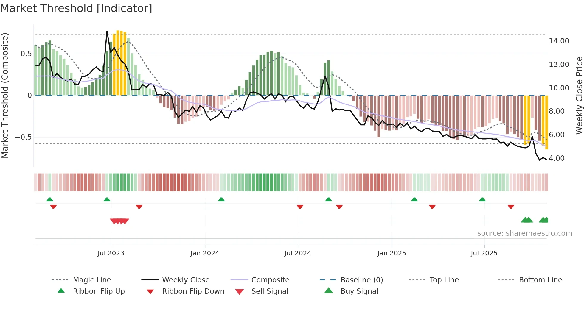 ASTC weekly Market Threshold chart