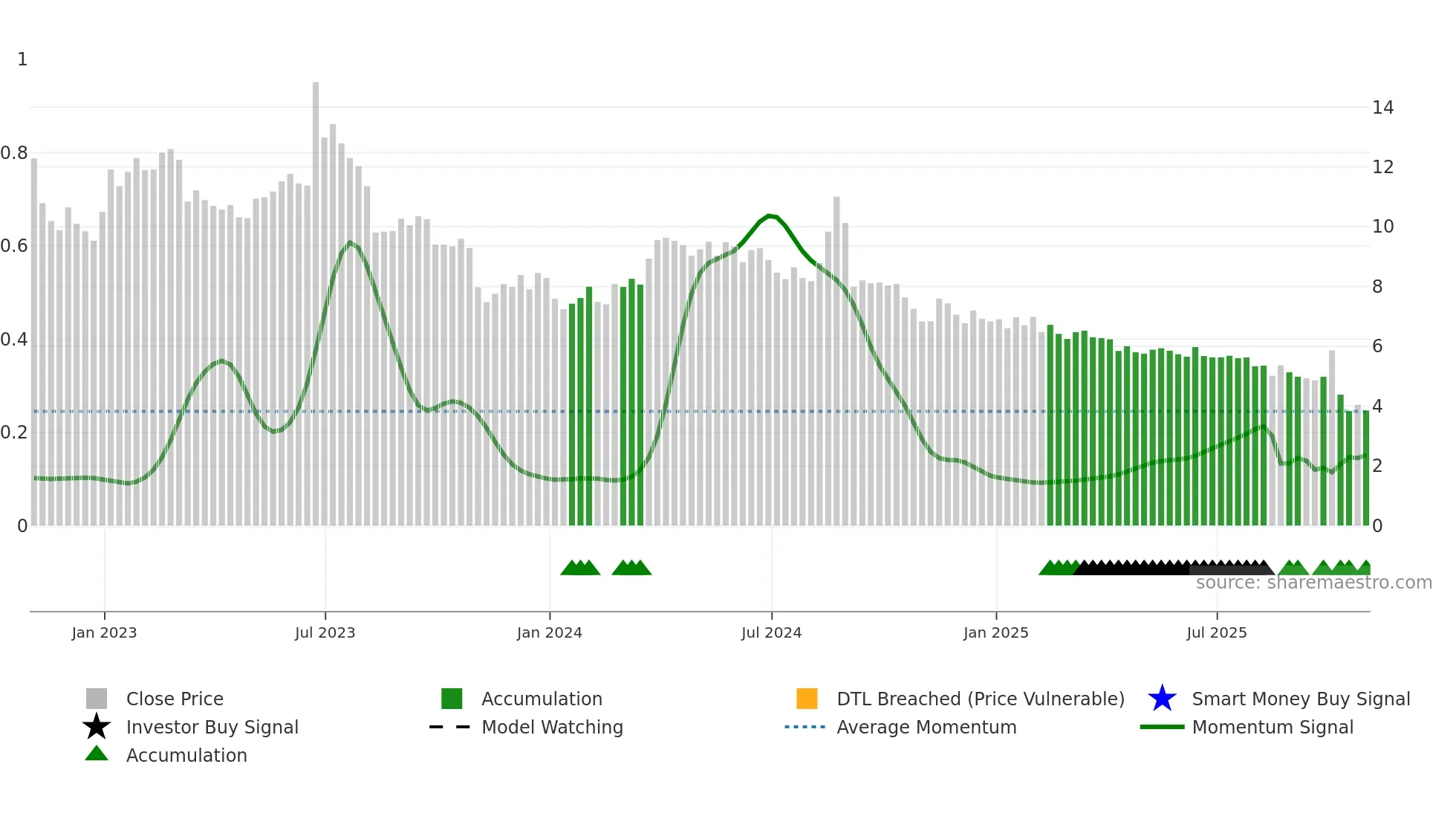 ASTC weekly Smart Money chart