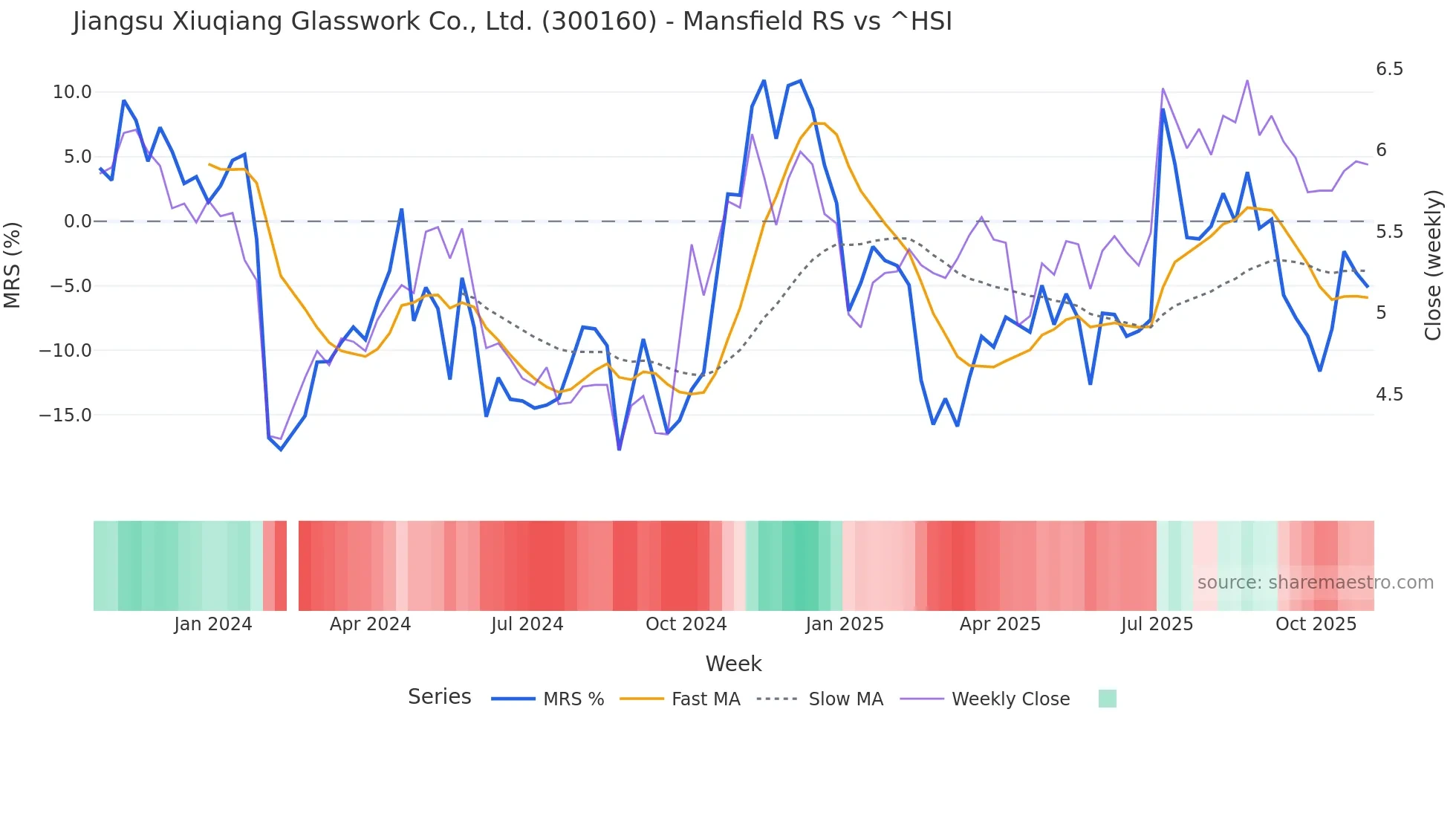 300160 Mansfield Relative Strength chart