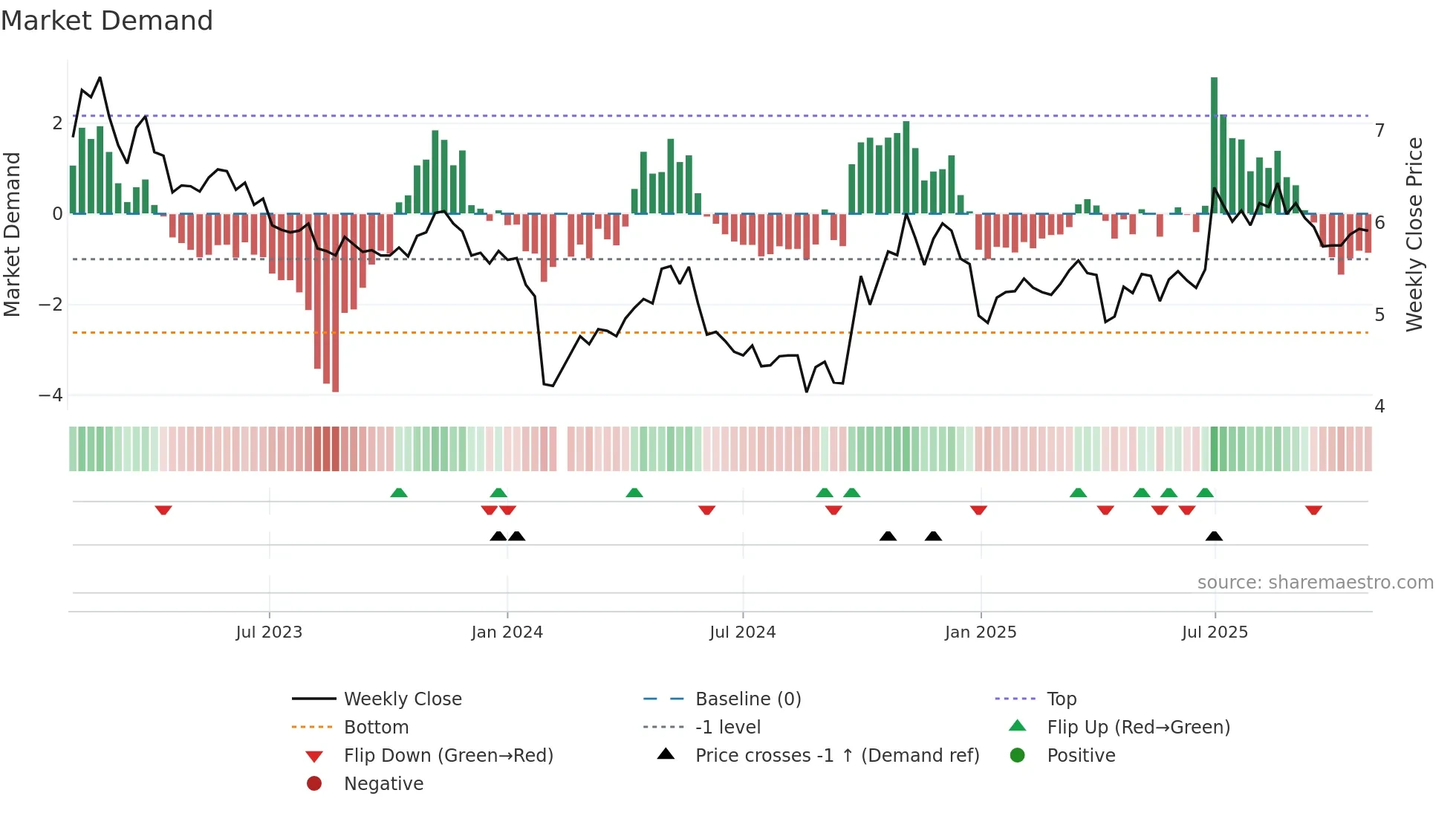 300160 weekly Market Demand chart
